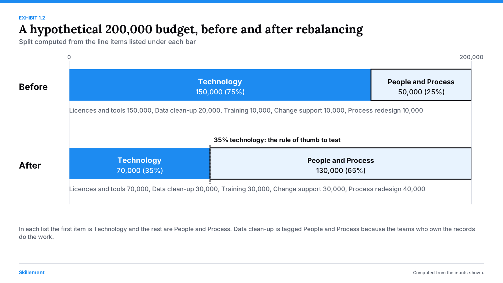 Two stacked bars of a 200,000 hypothetical budget: before, 75 percent technology; after, 35 percent technology.