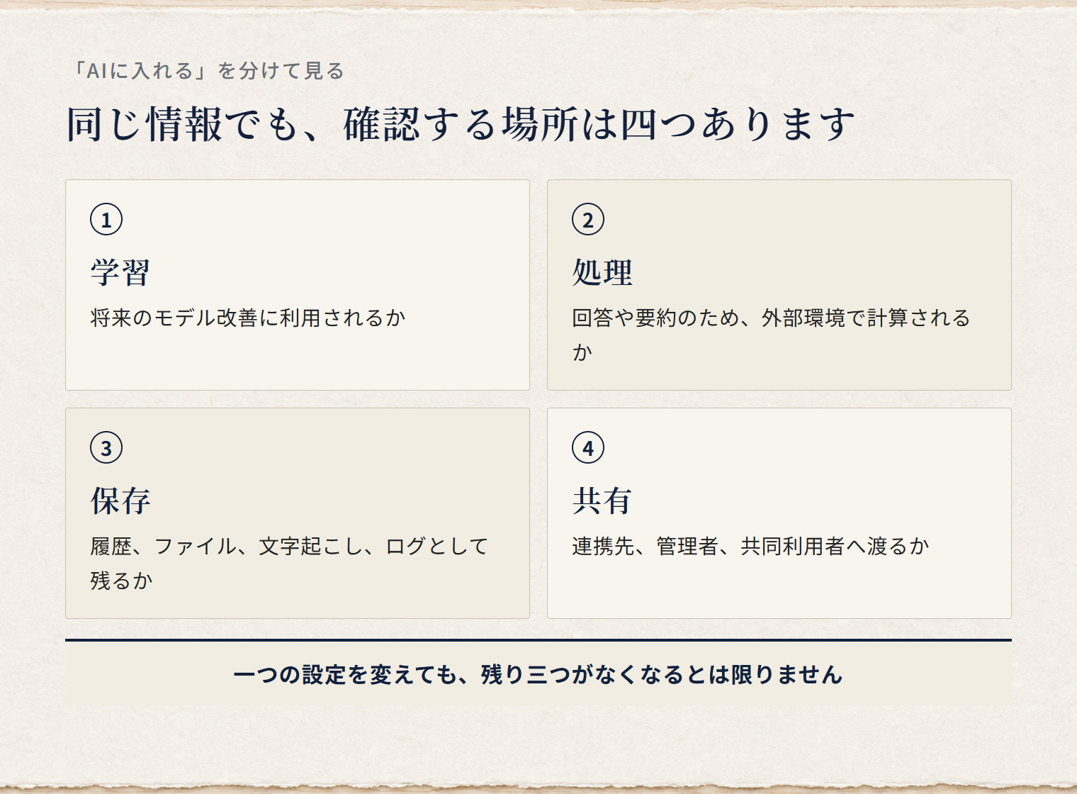 AIへ情報を渡す際に、学習・処理・保存・共有を別々に確認する必要があることを示す四区画の分類図