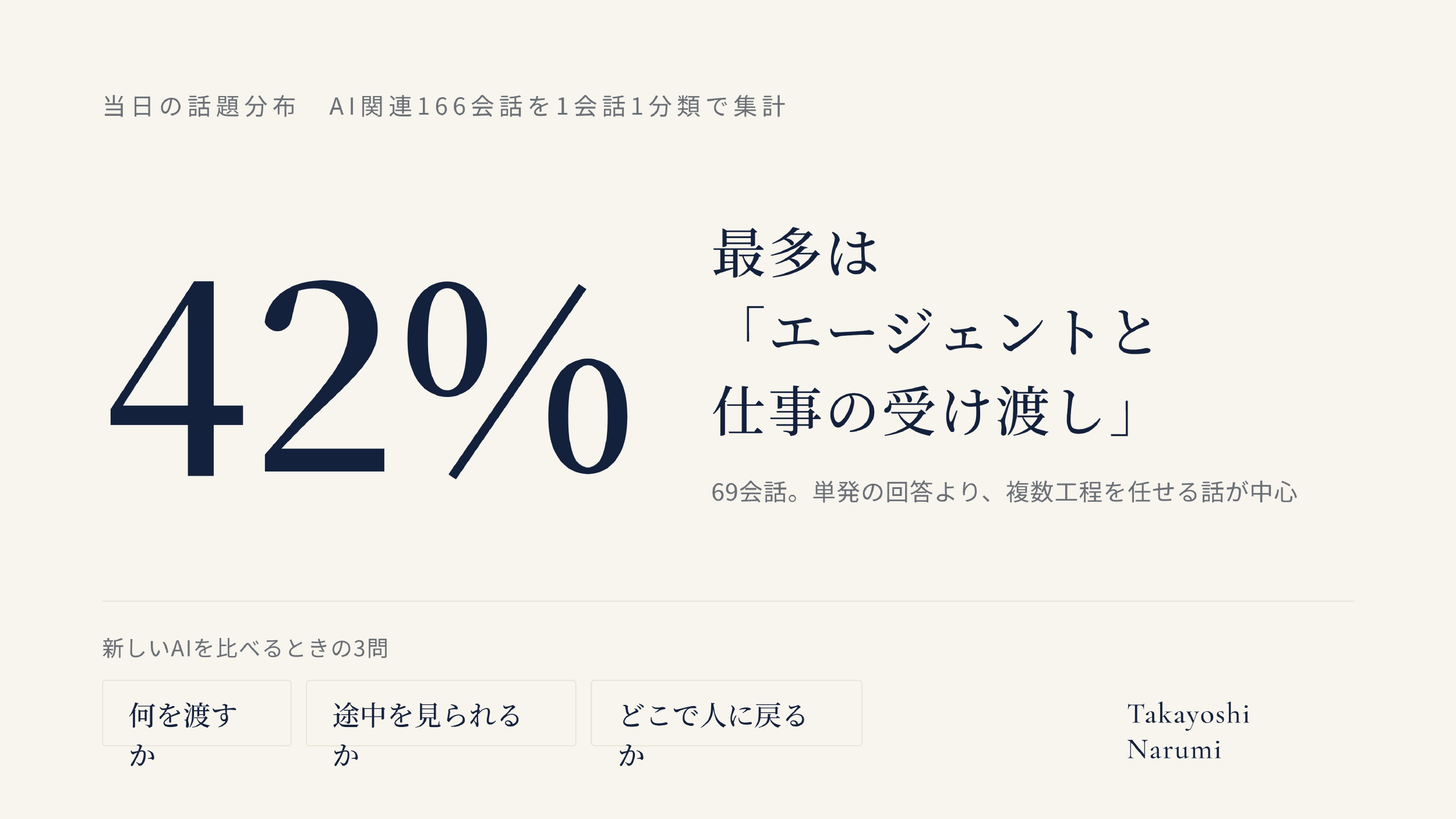 生成りの背景に42パーセントの数値と三つの問いを配置したClaude Designの投稿用画像