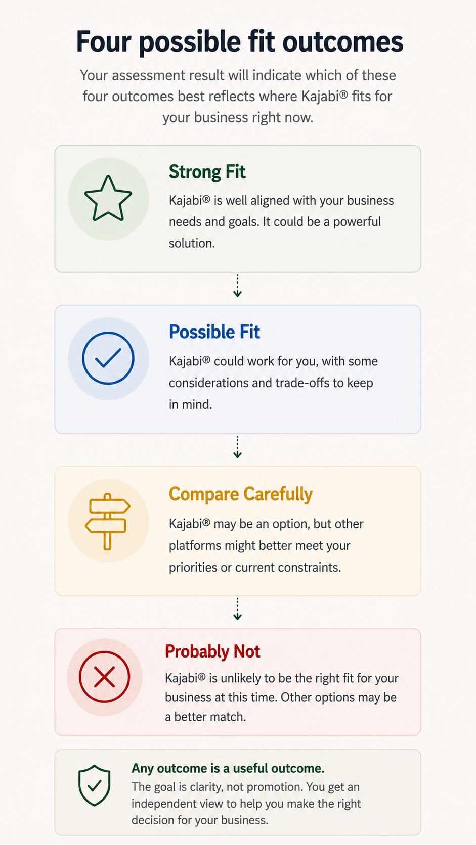 Four possible fit outcomes