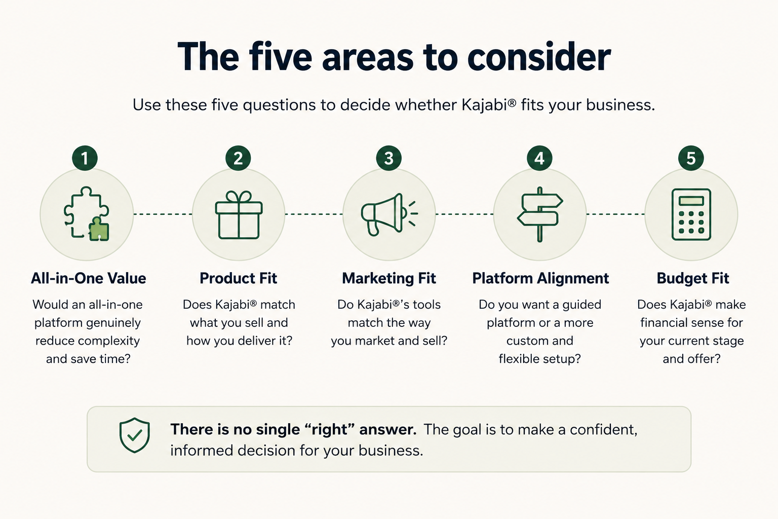 Five areas to consider when deciding whether Kajabi fits your business: All-in-One Value, Product Fit, Marketing Fit, Platform Alignment and Budget Fit.