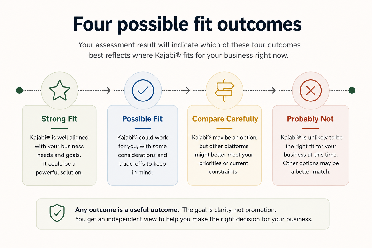 Four possible fit outcomes