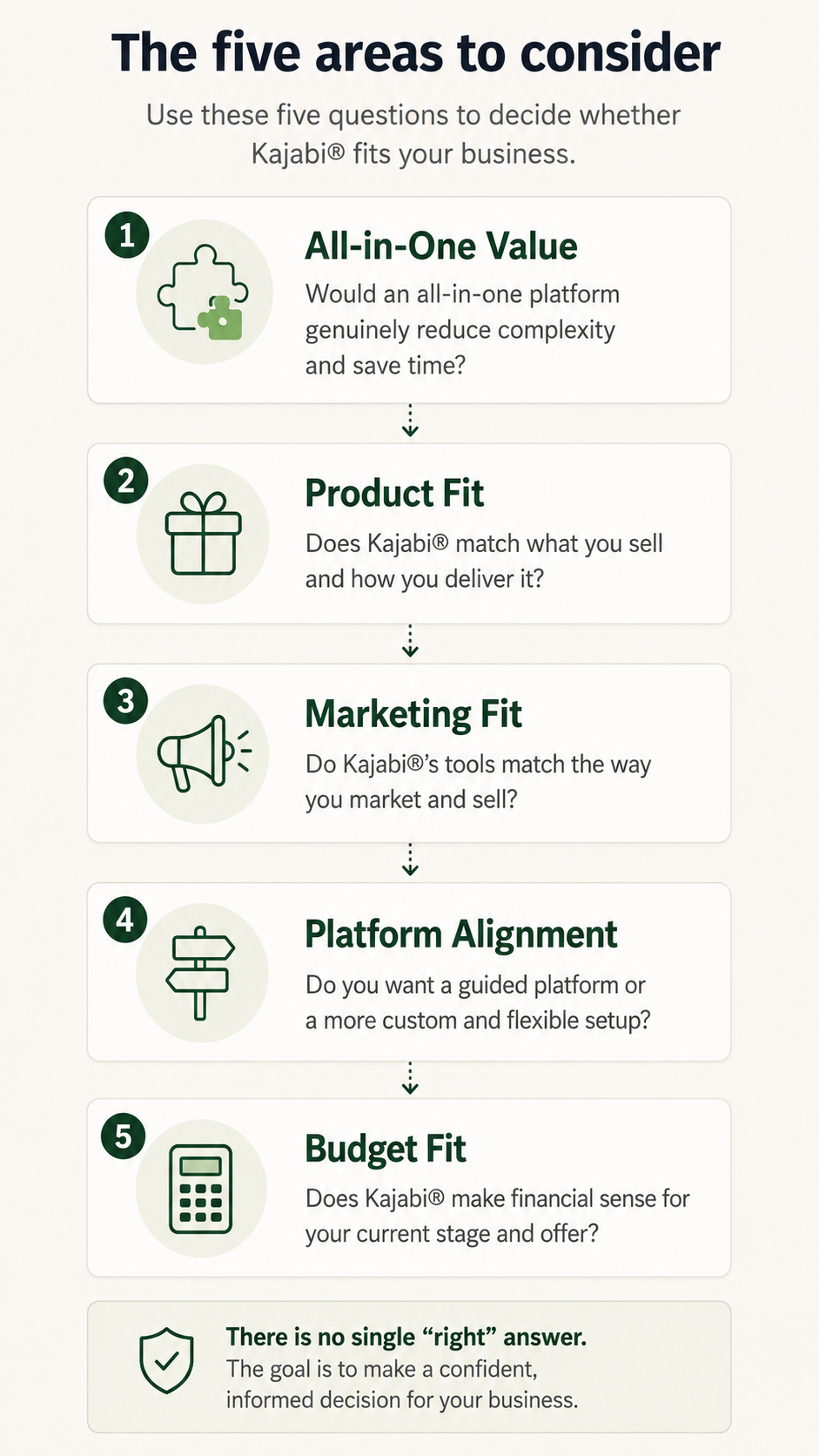 Five areas to consider when deciding whether Kajabi fits your business: All-in-One Value, Product Fit, Marketing Fit, Platform Alignment and Budget Fit.