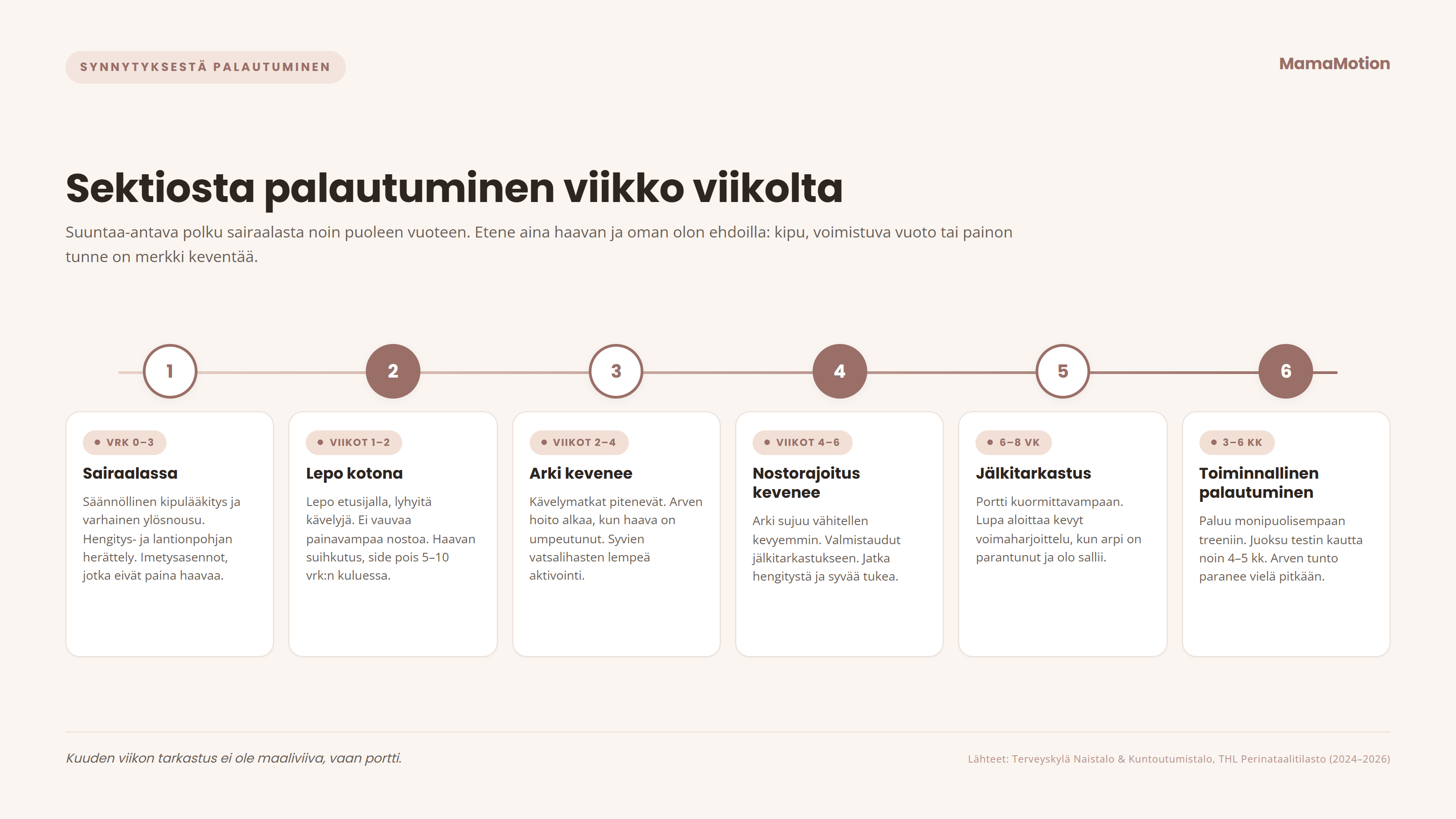 Aikajana sektiosta palautumiseen: sairaalassa vuorokaudet 0–3 kivunlievitys ja varhainen liikkeelle lähtö, kotona viikot 1–2 lepo ja vauvaa raskaamman nostamisen välttäminen, viikot 2–4 kävely pitenee ja arven hoito alkaa, viikot 4–6 nostorajoitus kevenee, 6–8 viikon jälkitarkastus on portti kuormittavampaan treeniin, ja 3–6 kuukauden kohdalla toiminnallinen palautuminen.