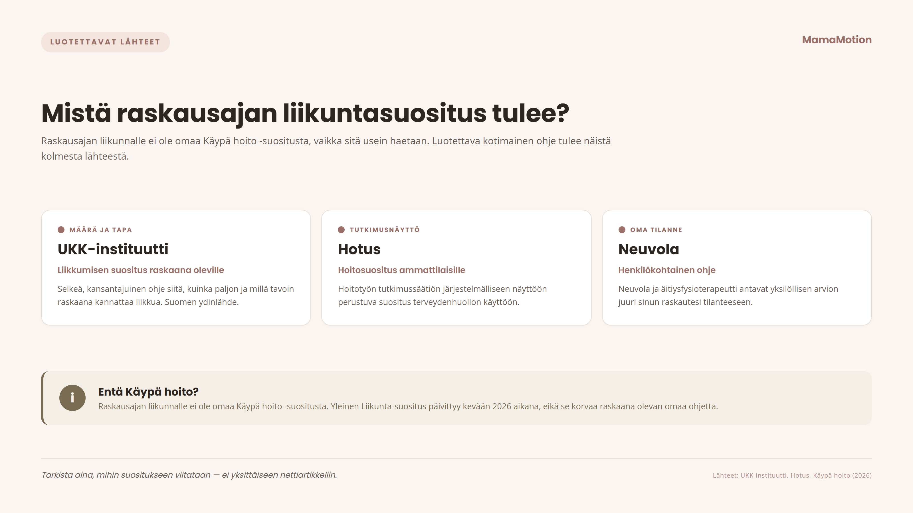 Infografiikka raskausajan liikuntasuosituksen luotettavista lähteistä: UKK-instituutti antaa liikkumisen suosituksen määrästä ja tavasta, Hotus tutkimusnäyttöön perustuvan hoitosuosituksen ammattilaisille ja neuvola henkilökohtaisen ohjeen. Raskausajan liikunnalle ei ole omaa Käypä hoito -suositusta, ja yleinen liikuntasuositus päivittyy kevään 2026 aikana.