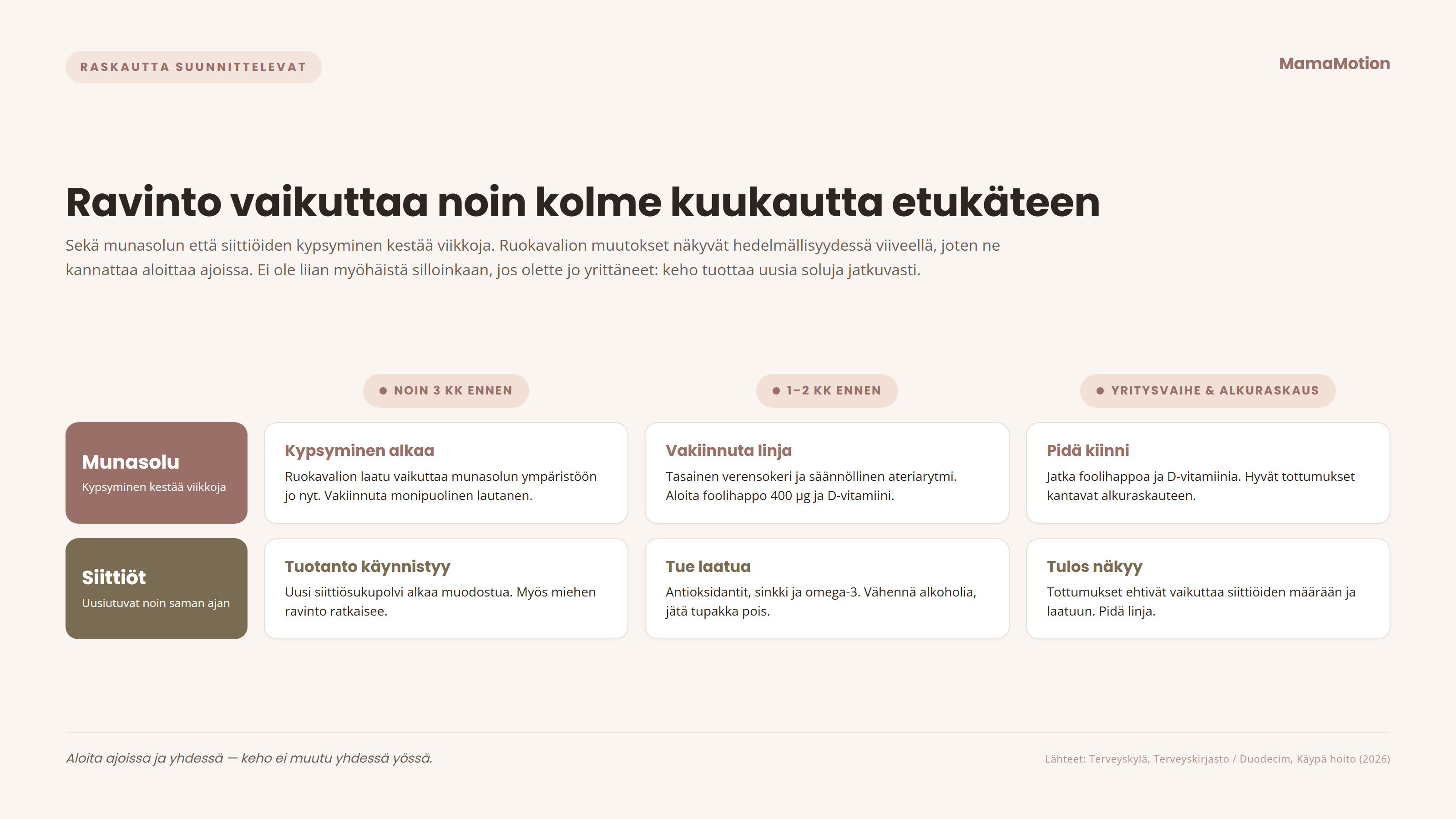 Aikajana siit&auml;, miten ravinto vaikuttaa hedelm&auml;llisyyteen noin kolme kuukautta etuk&auml;teen: munasolun kypsyminen kest&auml;&auml; viikkoja ja siitti&ouml;iden uusiutuminen suunnilleen saman ajan, joten ruokavalion muutokset n&auml;kyv&auml;t viiveell&auml;. Aloita noin kolme kuukautta ennen raskausyrityst&auml;.