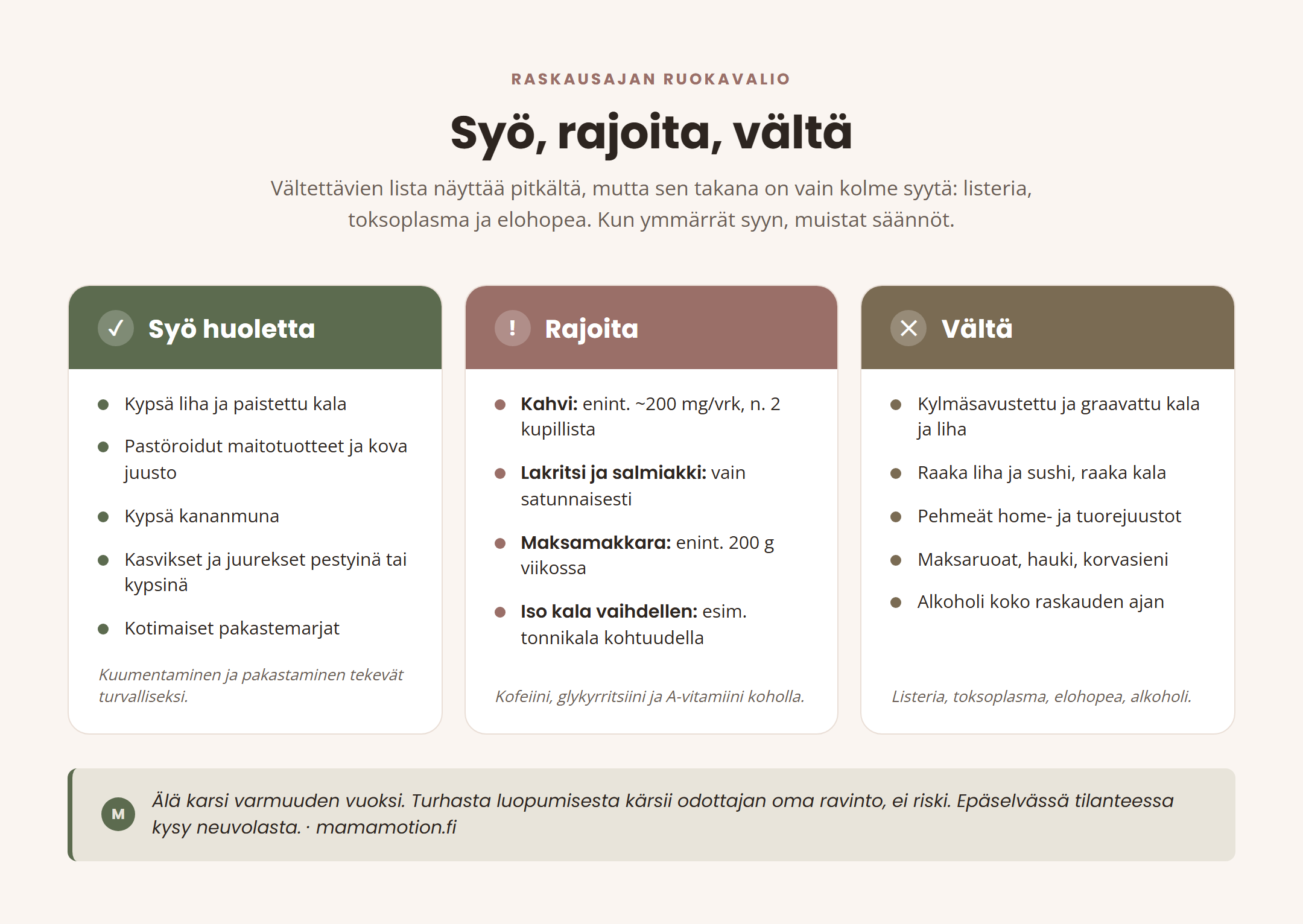 Infografiikka raskausajan ruokien turvallisuudesta kolmessa ryhmässä: syö huoletta kypsä liha ja kala, pastöroidut maitotuotteet ja kananmuna; rajoita maksamakkara enintään 200 g viikossa, lakritsi ja kofeiini; vältä kylmäsavustettu ja graavattu kala, raaka liha ja sushi, pehmeät home- ja tuorejuustot, maksaruoat, hauki ja korvasienet