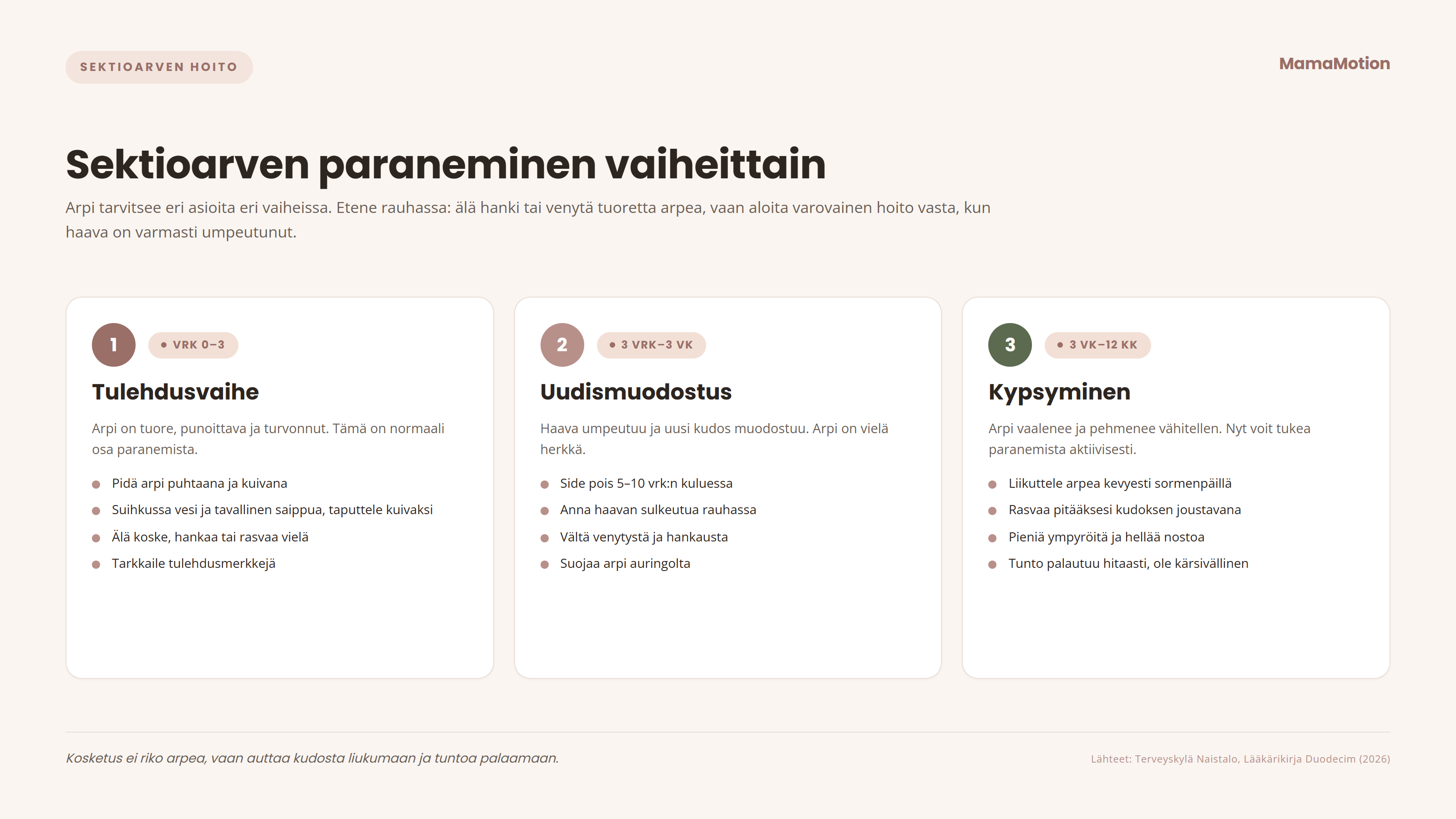 Sektioarven paranemisen kolme vaihetta: tulehdusvaihe vuorokaudet 0–3, jolloin arpi on punoittava ja turvonnut ja pidetään puhtaana ja kuivana; uudismuodostusvaihe noin kolmesta vuorokaudesta kolmeen viikkoon, jolloin haava umpeutuu eikä sitä saa hangata; ja kypsymisvaihe noin kolmesta viikosta vuoteen, jolloin arpi vaalenee ja pehmenee ja arven varovainen liikuttelu sekä rasvaus auttavat.