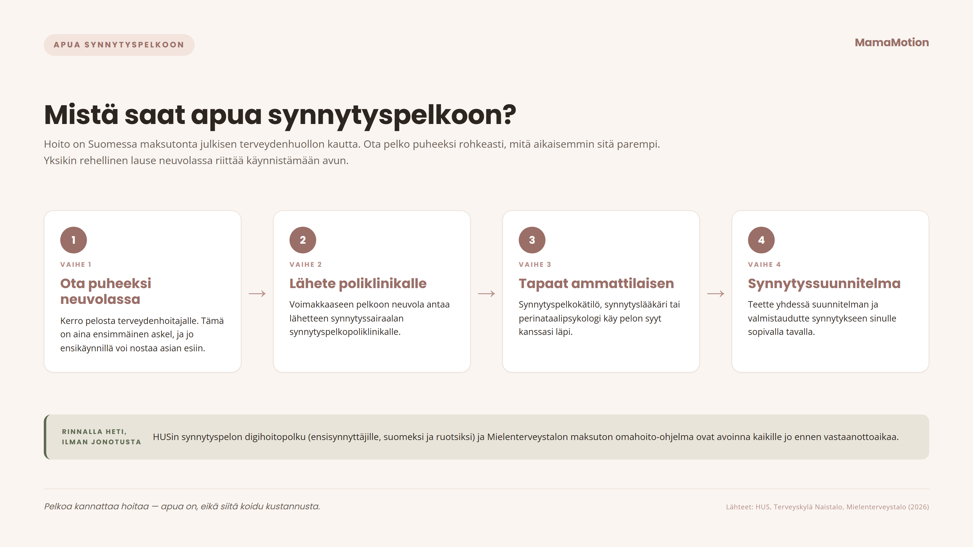 Synnytyspelon hoitopolku Suomessa nelj&auml;ss&auml; vaiheessa: 1) ota pelko puheeksi neuvolassa, 2) saat tarvittaessa l&auml;hetteen synnytyspelkopoliklinikalle, 3) tapaat synnytyspelkok&auml;til&ouml;n, synnytysl&auml;&auml;k&auml;rin tai perinataalipsykologin, 4) teette yhdess&auml; synnytyssuunnitelman. Rinnalla itsehoito: HUSin digihoitopolku ensisynnytt&auml;jille ja Mielenterveystalon maksuton omahoito-ohjelma.