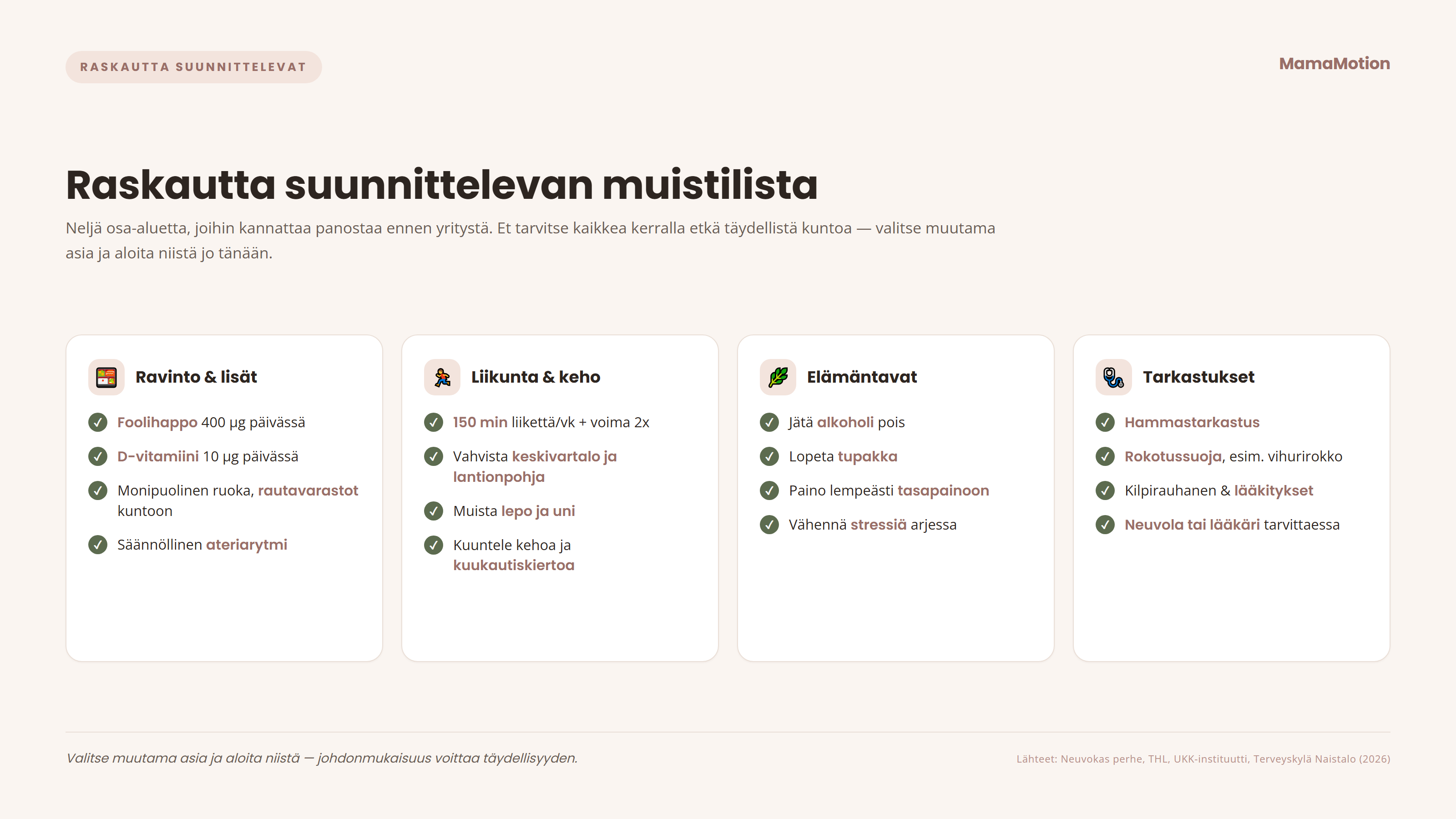 Raskautta suunnittelevan muistilista neljässä osa-alueessa: ravinto ja lisät (foolihappo 400 mikrogrammaa, D-vitamiini 10 mikrogrammaa, monipuolinen ruoka ja rautavarastot, säännöllinen ateriarytmi), liikunta ja keho (150 minuuttia liikettä viikossa ja voimaa kahdesti, keskivartalon ja lantionpohjan vahvistaminen, lepo ja uni, kehon ja kuukautiskierron kuuntelu), elämäntavat (alkoholi pois, tupakka pois, paino lempeästi tasapainoon, stressin vähentäminen) sekä tarkastukset (hammastarkastus, rokotussuoja kuten vihurirokko, kilpirauhanen ja lääkitykset, neuvola tai lääkäri tarvittaessa).