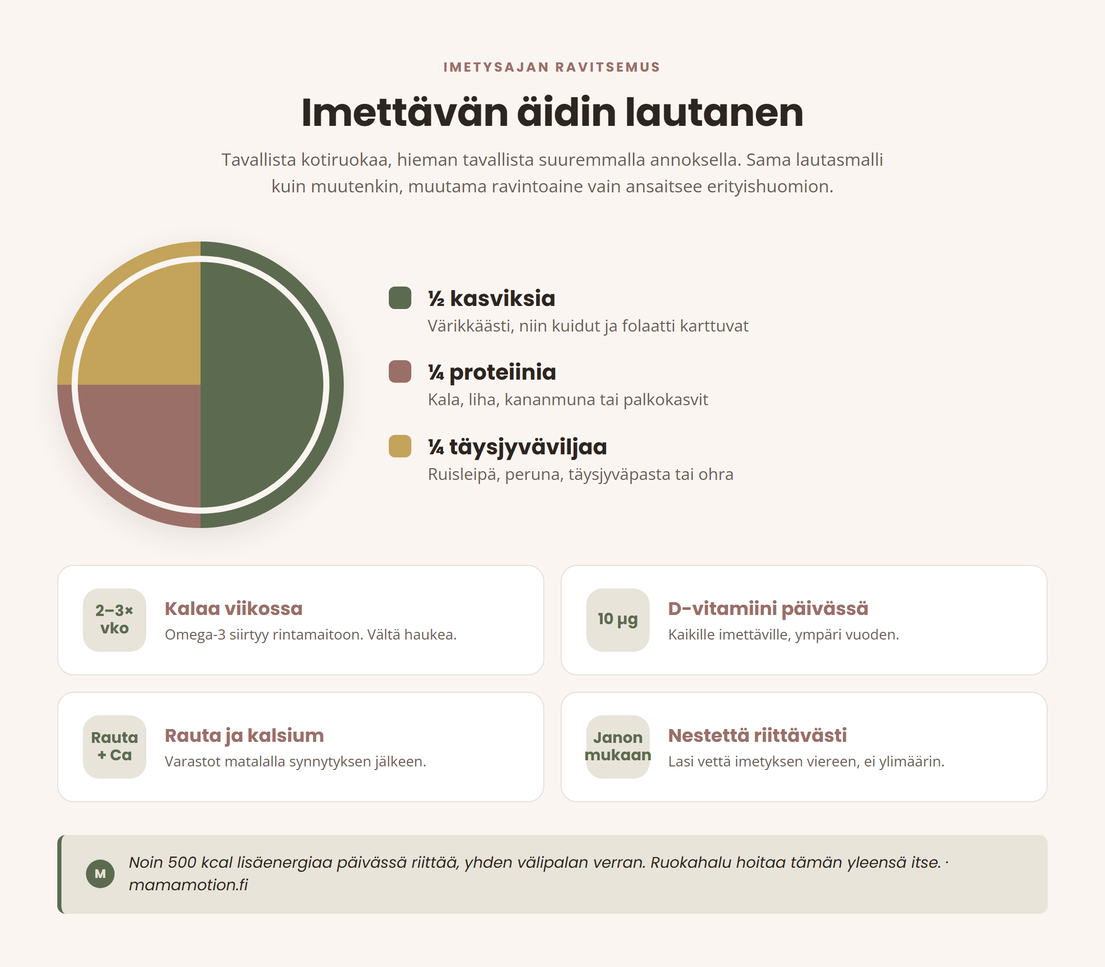 Infografiikka imettävän äidin lautasesta: puolet kasviksia, neljännes proteiinia, neljännes täysjyväviljaa, sekä avainravintoaineet kala 2–3 kertaa viikossa, D-vitamiini 10 mikrogrammaa, rauta ja kalsium sekä riittävä neste