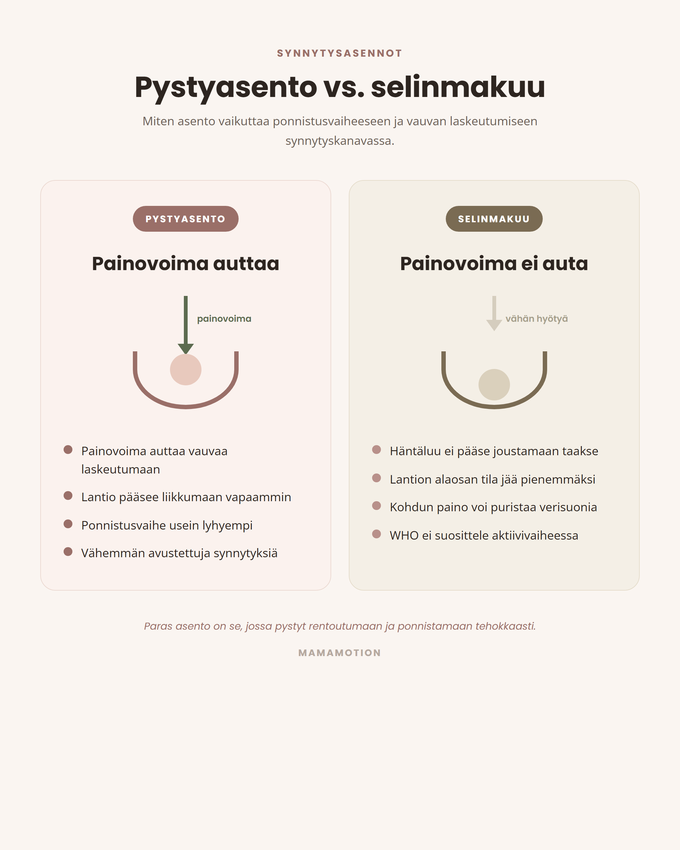 Kaavio, joka vertaa pystyasentoa ja selinmakuuta ponnistuksessa: pystyasennossa painovoima auttaa vauvaa laskeutumaan, ponnistusvaihe lyhenee ja avustettuja synnytyksi&auml; on v&auml;hemm&auml;n; selinmakuussa painovoima ei auta ja lantion alaosan tila j&auml;&auml; pienemm&auml;ksi.