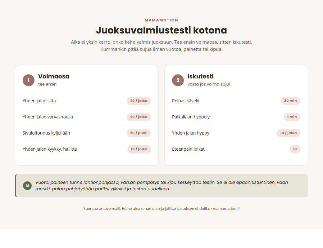 Juoksuvalmiustesti kotona: voimaosa (yhden jalan silta 20, yhden jalan varvasnousu 20, sivuloitonnus 20, yhden jalan kyykky 10) ja iskutesti (k&auml;vely 30 min, paikallaan hyppely 1 min, yhden jalan hyppy 10, eteenp&auml;in loikat 10) ilman vuotoa, painetta tai kipua.