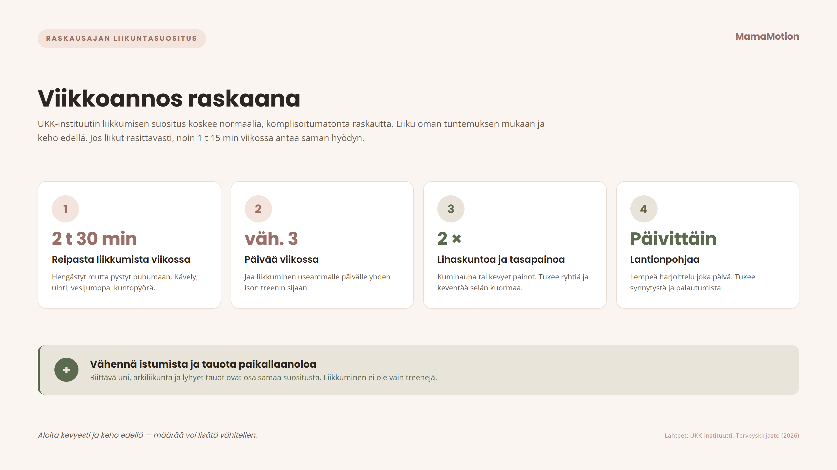 Infografiikka raskausajan viikoittaisesta liikkumissuosituksesta: reipas liikunta 2 tuntia 30 minuuttia viikossa jaettuna vähintään kolmelle päivälle, lihaskuntoa ja tasapainoa kahdesti viikossa, lantionpohjaharjoitukset päivittäin sekä istumisen tauottaminen.
