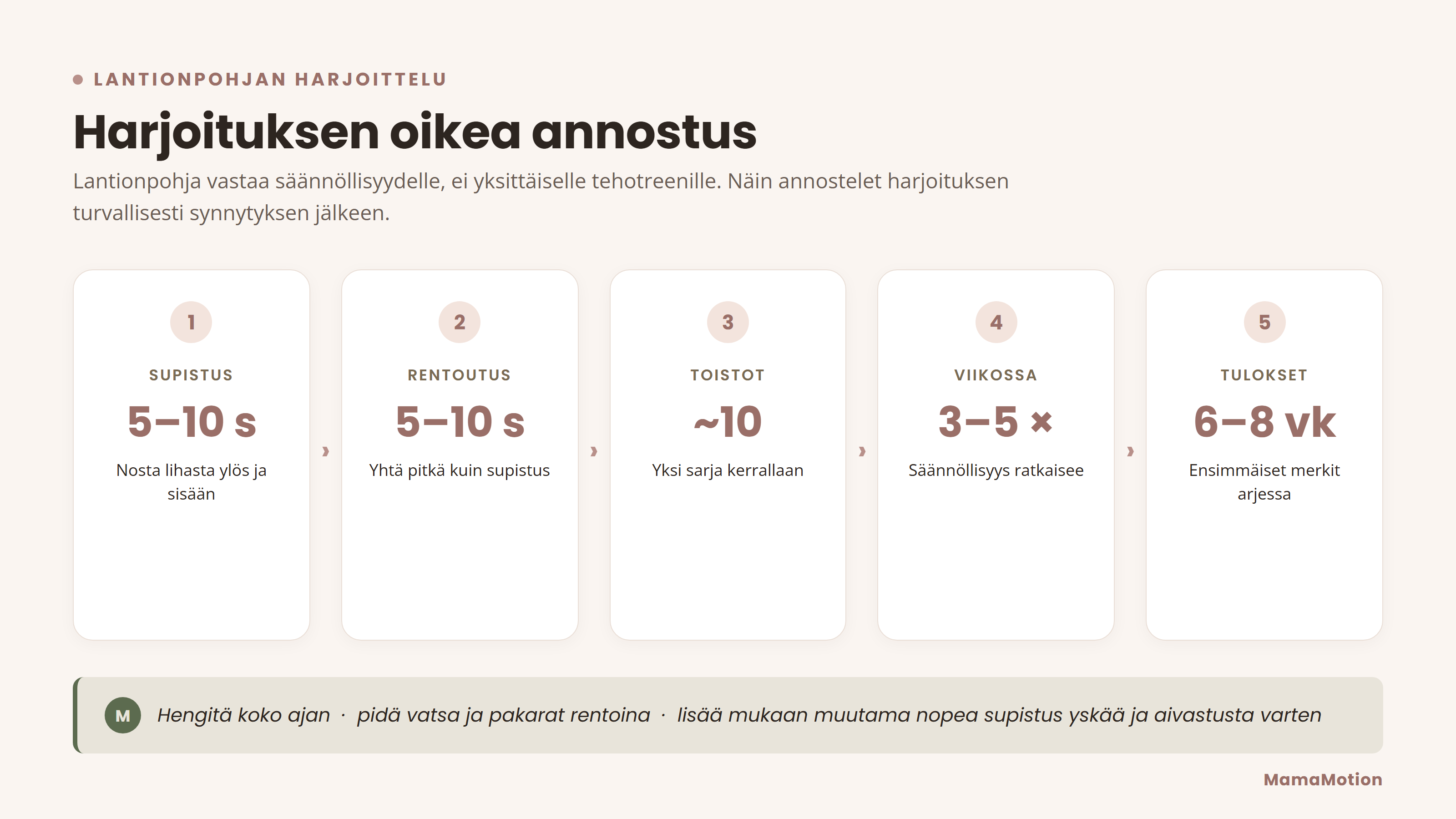 Lantionpohjaharjoituksen annostus: supistus 5–10 sekuntia, yhtä pitkä rentoutus, noin 10 toistoa sarjassa, 3–5 harjoituskertaa viikossa, ensimmäiset tulokset näkyvät tyypillisesti 6–8 viikossa.