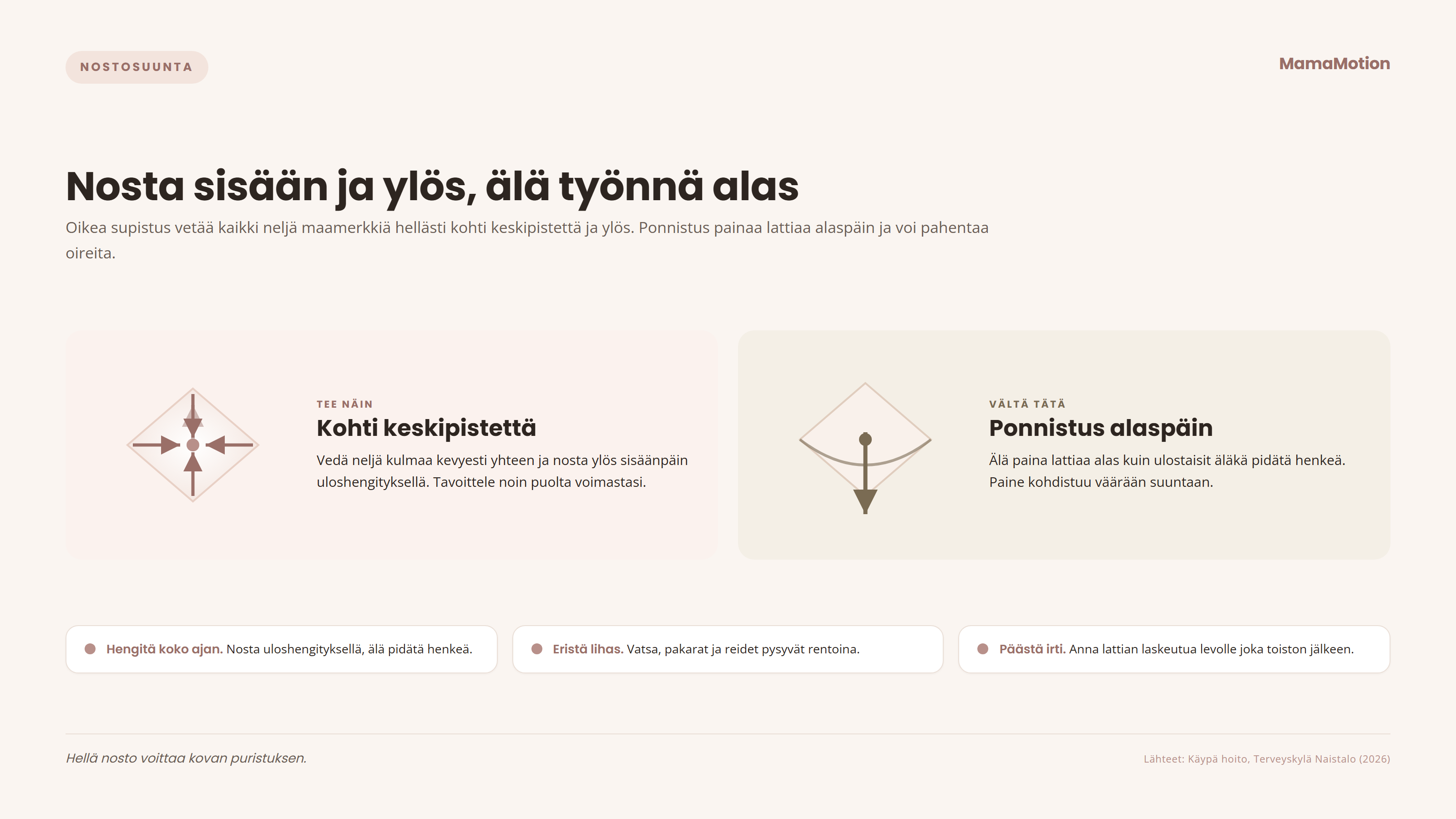 Lantionpohjan oikea nostosuunta: vedä kaikki neljä maamerkkiä hellästi kohti keskipistettä ja ylös sisäänpäin, älä työnnä alaspäin. Hengitä koko ajan, pidä vatsa ja pakarat rentoina.