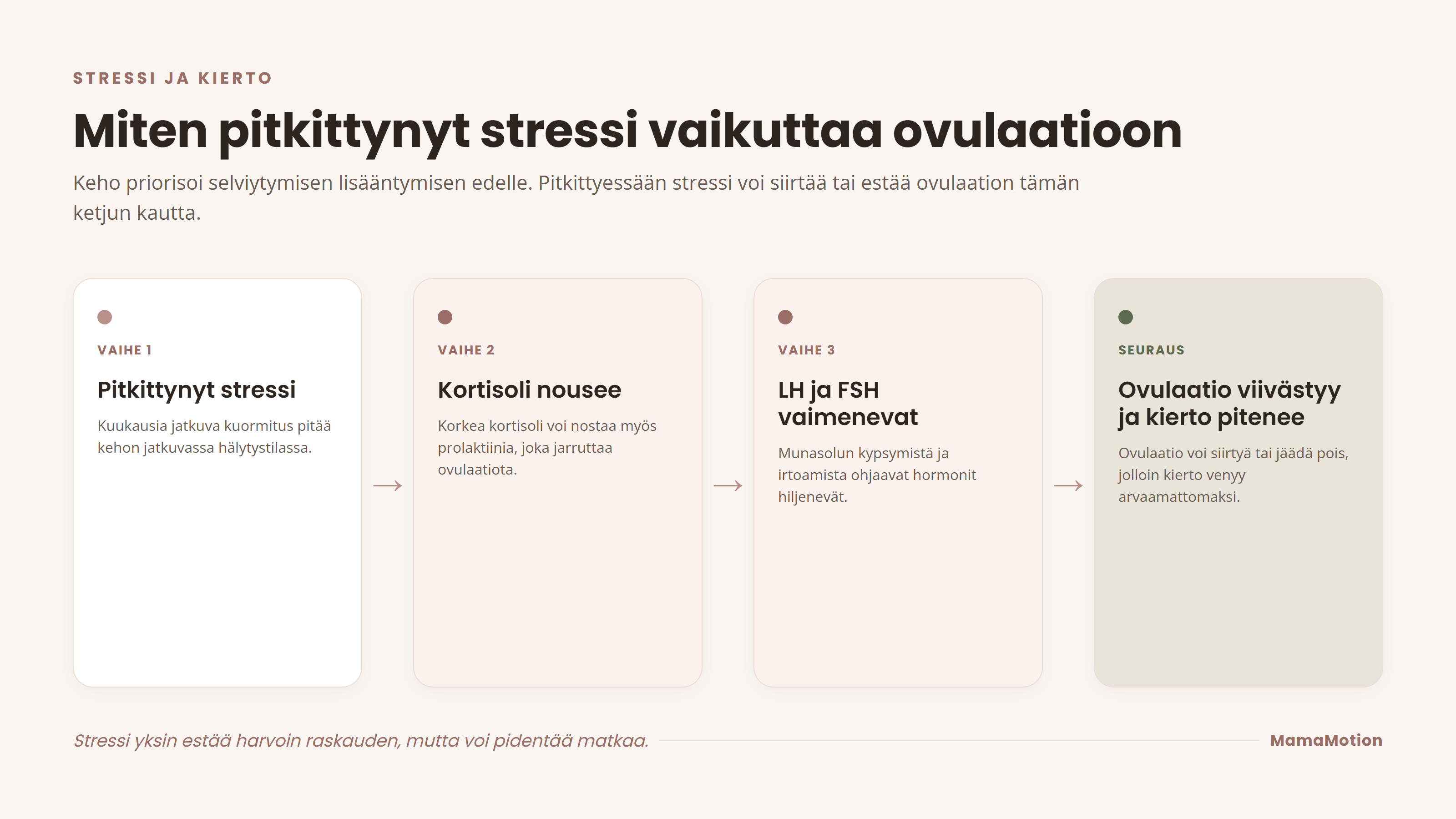 Miten pitkittynyt stressi vaikuttaa ovulaatioon: pitkittynyt stressi nostaa kortisolia, kortisoli vaimentaa LH- ja FSH-hormonien erityst&auml; ja voi nostaa prolaktiinia, jolloin ovulaatio viiv&auml;styy tai j&auml;&auml; pois ja kuukautiskierto pitenee.