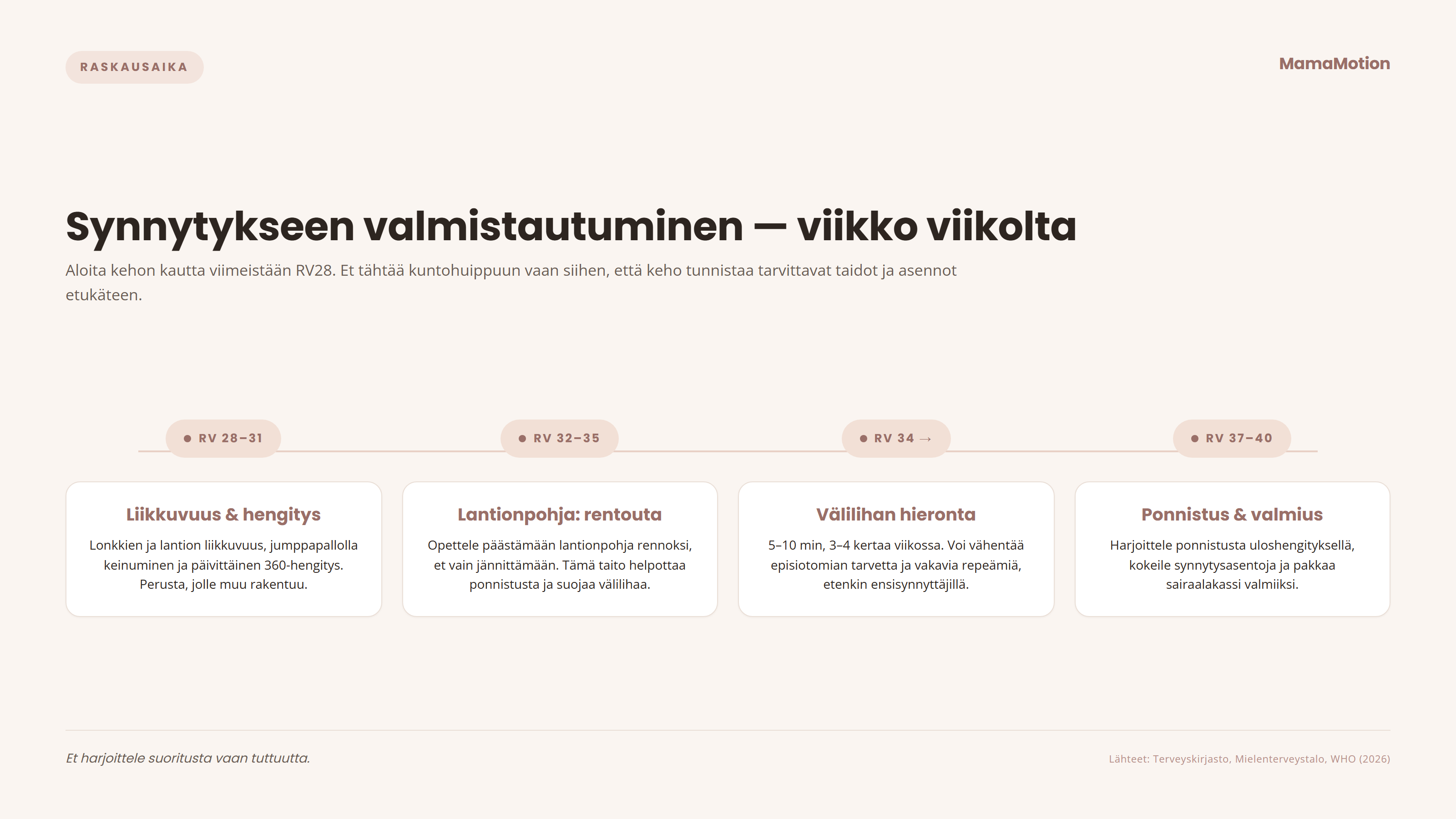 Aikajana synnytykseen valmistautumisesta raskausviikoilla 28&ndash;40: viikot 28&ndash;31 liikkuvuus ja hengitys, viikot 32&ndash;35 lantionpohjan rentoutus, viikko 34 alkaen v&auml;lilihan hieronta, viikot 37&ndash;40 ponnistusharjoittelu, asennot ja sairaalakassi.