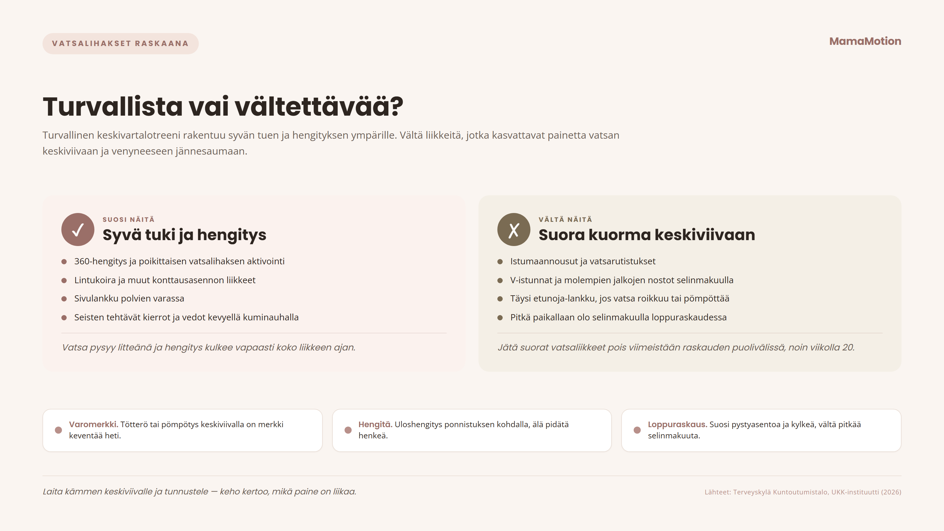 Turvalliset ja v&auml;ltett&auml;v&auml;t vatsalihasliikkeet raskaana: turvallisia ovat 360-hengitys, poikittaisen vatsalihaksen aktivointi, lintukoira, sivulankku polvilta ja seisten teht&auml;v&auml;t liikkeet; v&auml;lt&auml; klassisia istumaannousuja, vatsarutistuksia, molempien jalkojen nostoja selinmakuulla ja pitk&auml;&auml; selinmakuuta loppuraskaudessa. Selkein varomerkki on vatsan p&ouml;mp&ouml;tt&auml;minen keskiviivalta.
