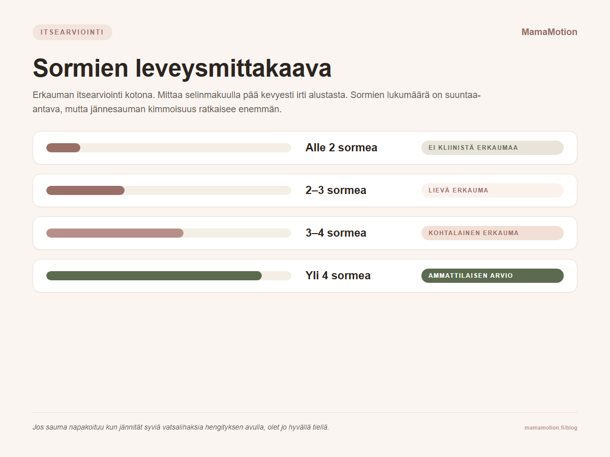 Sormien leveysmittakaava: alle 2 sormea on normaali, 2–3 sormea on lievä erkauma, 3–4 sormea on kohtalainen, yli 4 sormea tarvitsee ammattilaisen arvion