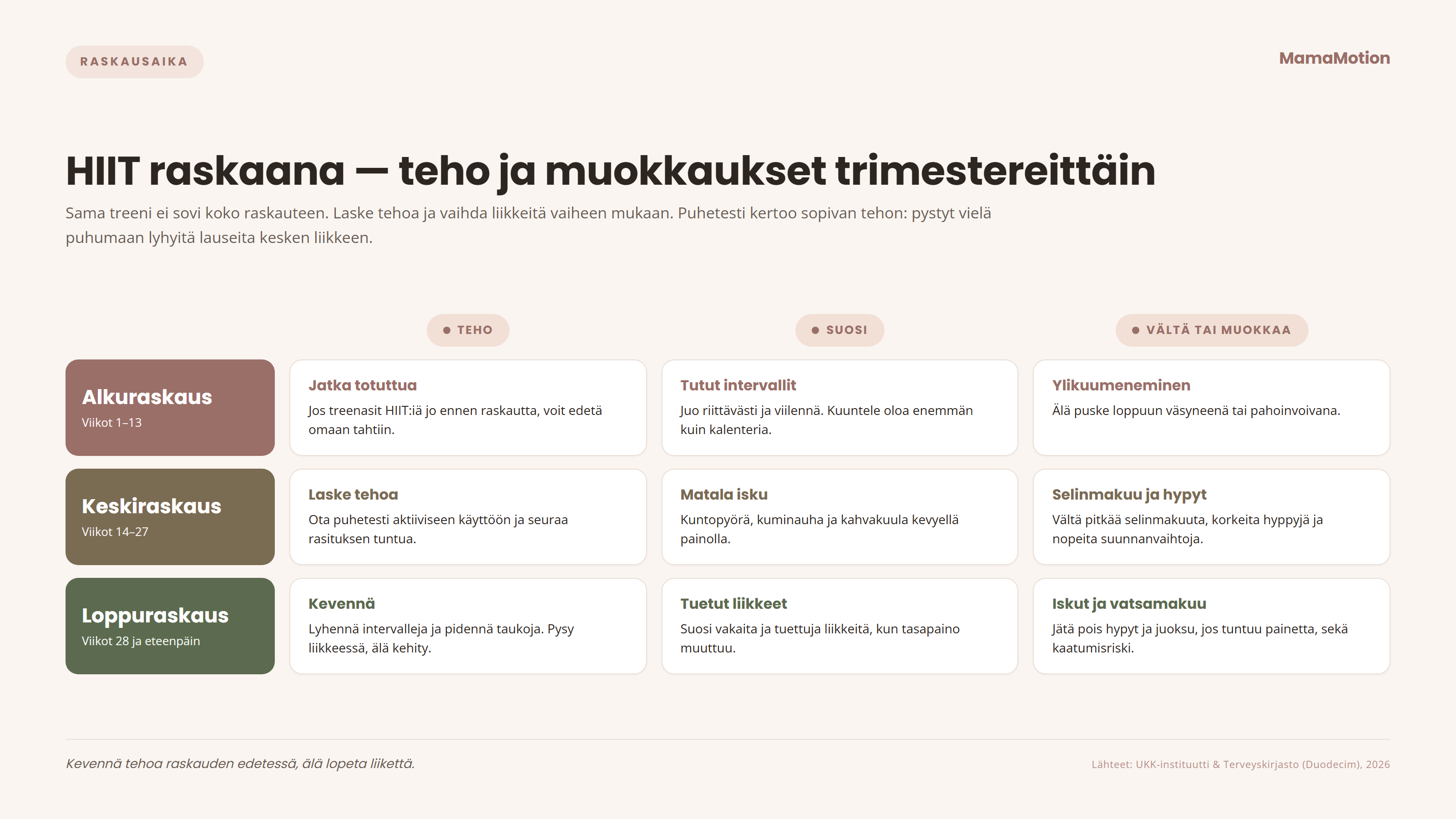 Raskausajan HIIT trimestereittäin: alkuraskaudessa (vk 1–13) voit jatkaa totuttua omaan tahtiin ja varoa ylikuumenemista; keskiraskaudessa (vk 14–27) laske tehoa, ota puhetesti käyttöön, vältä pitkää selinmakuuta ja korkeita hyppyjä; loppuraskaudessa (vk 28+) kevennä, lyhennä intervalleja, pidennä taukoja ja suosi tuettuja liikkeitä.