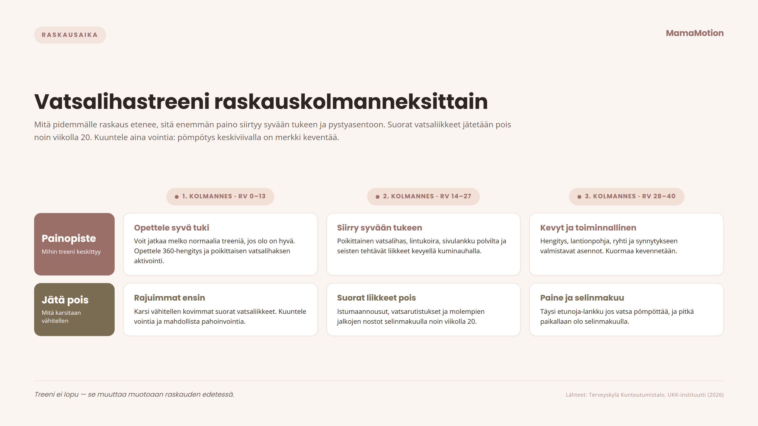 Vatsalihastreeni raskauskolmanneksittain: ensimm&auml;isell&auml; kolmanneksella voi jatkaa melko normaalisti ja opetella poikittaisen vatsalihaksen aktivoinnin; toisella kolmanneksella noin viikolla 20 suorat vatsaliikkeet j&auml;tet&auml;&auml;n pois ja paino siirtyy syv&auml;&auml;n tukeen ja seisten teht&auml;viin liikkeisiin; kolmannella kolmanneksella keskityt&auml;&auml;n hengitykseen, lantionpohjaan, ryhtiin ja synnytykseen valmistautumiseen kevyell&auml; kuormalla.