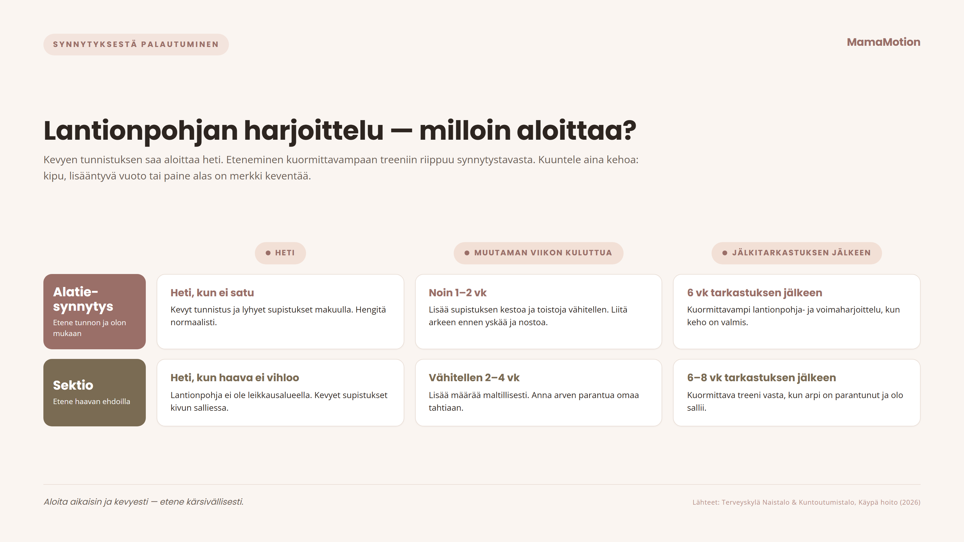 Aloitusaikataulu lantionpohjan harjoitteluun: alatiesynnytyksen jälkeen kevyt tunnistus heti, toistojen lisääminen noin 1–2 viikossa ja kuormittava treeni 6 viikon tarkastuksen jälkeen; sektion jälkeen tunnistus heti haavan salliessa, lisääminen vähitellen 2–4 viikossa ja kuormittava treeni 6–8 viikon tarkastuksen jälkeen.