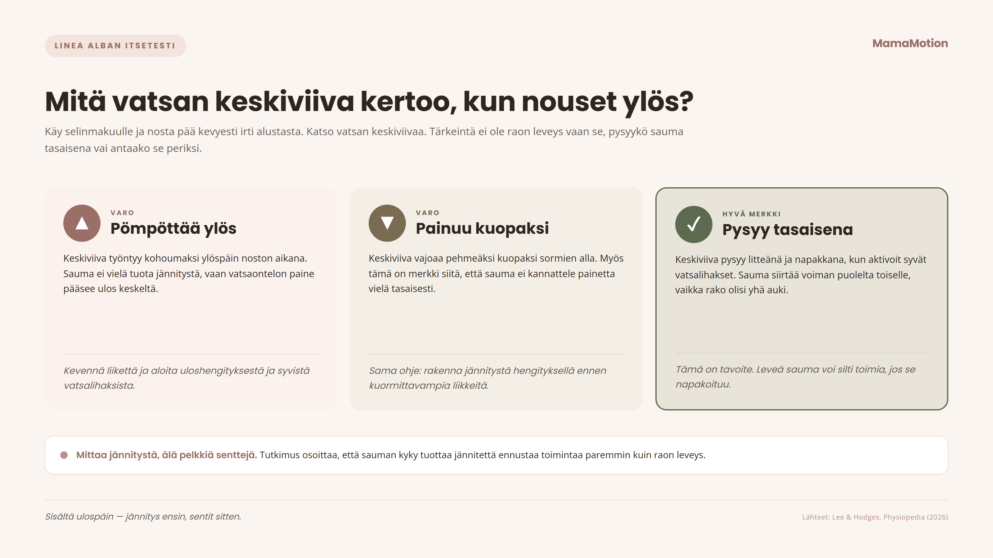 Linea alban itsetesti: kun nostat pään makuulta, vatsan keskiviiva voi pömpöttää ylös tai painua kuopaksi, mikä on merkki riittämättömästä jännityksestä, tai pysyä tasaisena ja napakkana, mikä on hyvä merkki sauman toiminnasta. Tärkeintä on jännitys, ei raon leveys.
