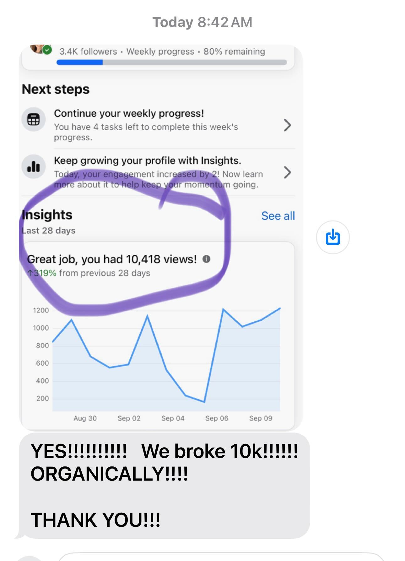 Member win — broke 10K views organically, +319%