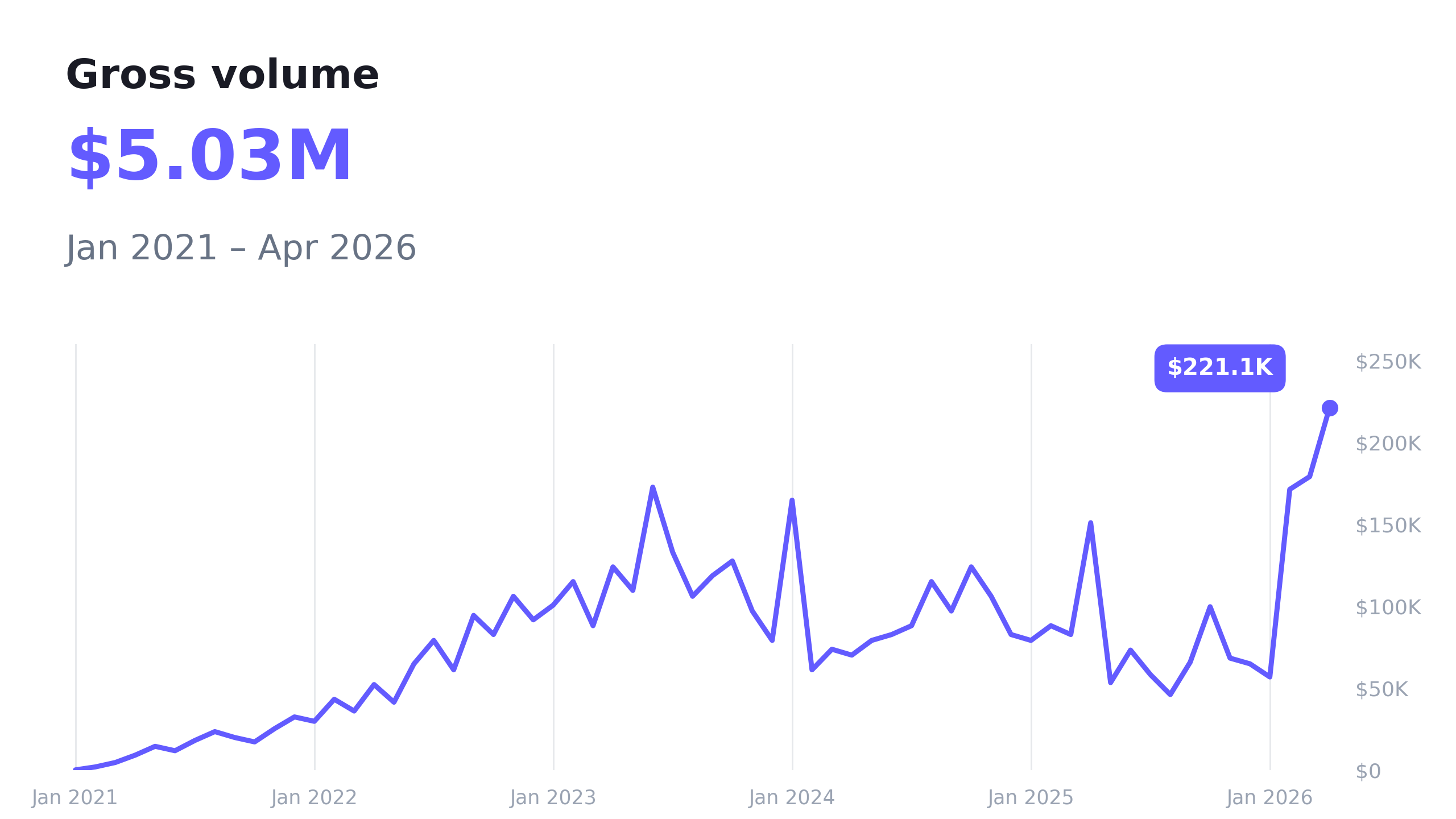 Stripe gross volume chart across the brands this backend runs