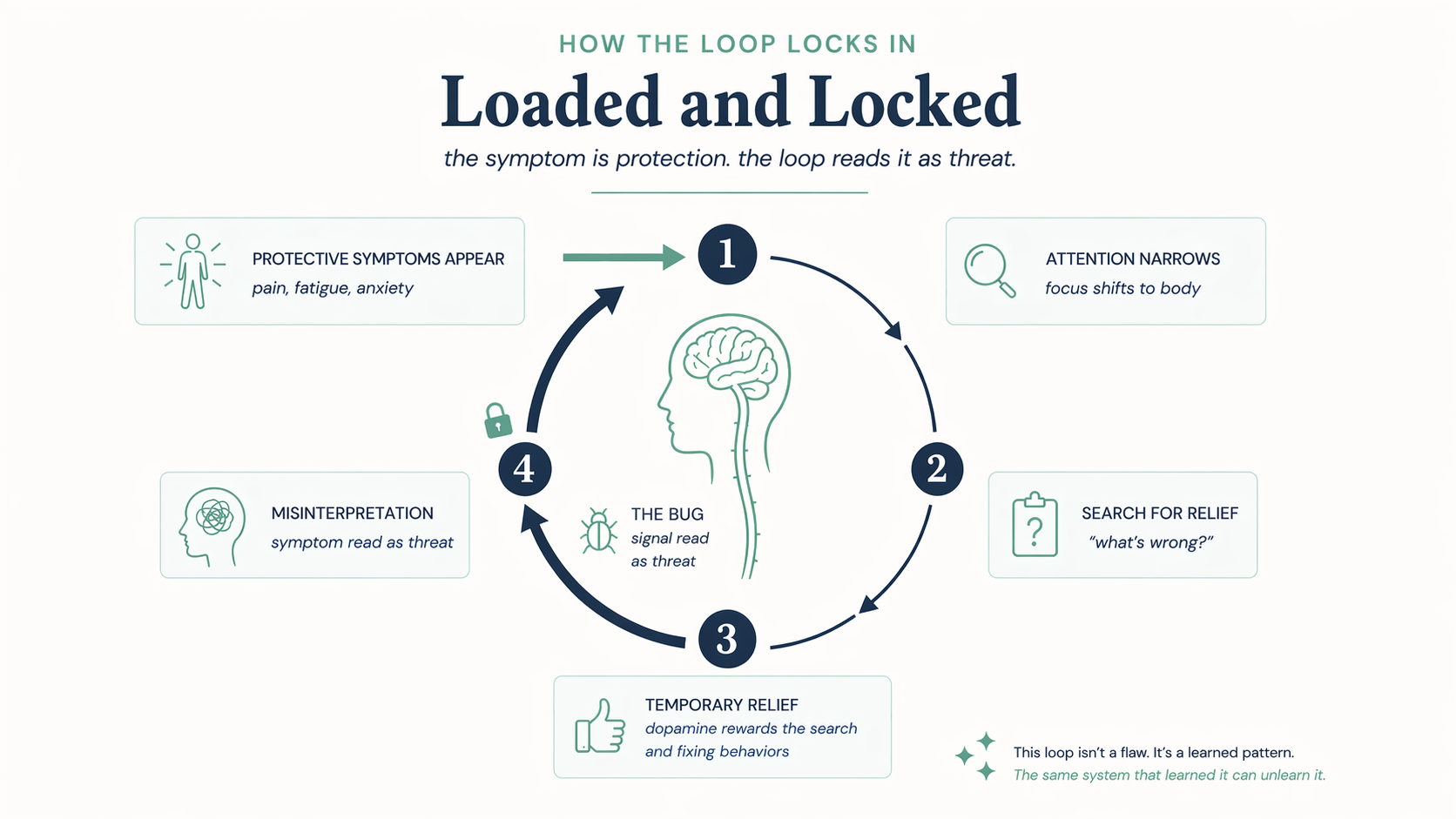 The pain-search loop: pain drives searching, which brings brief relief and reinforces the loop