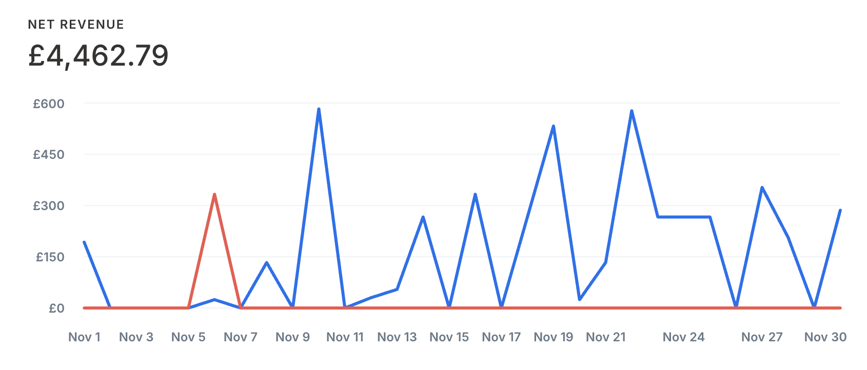 Vinnie's November net revenue of £4,462.79