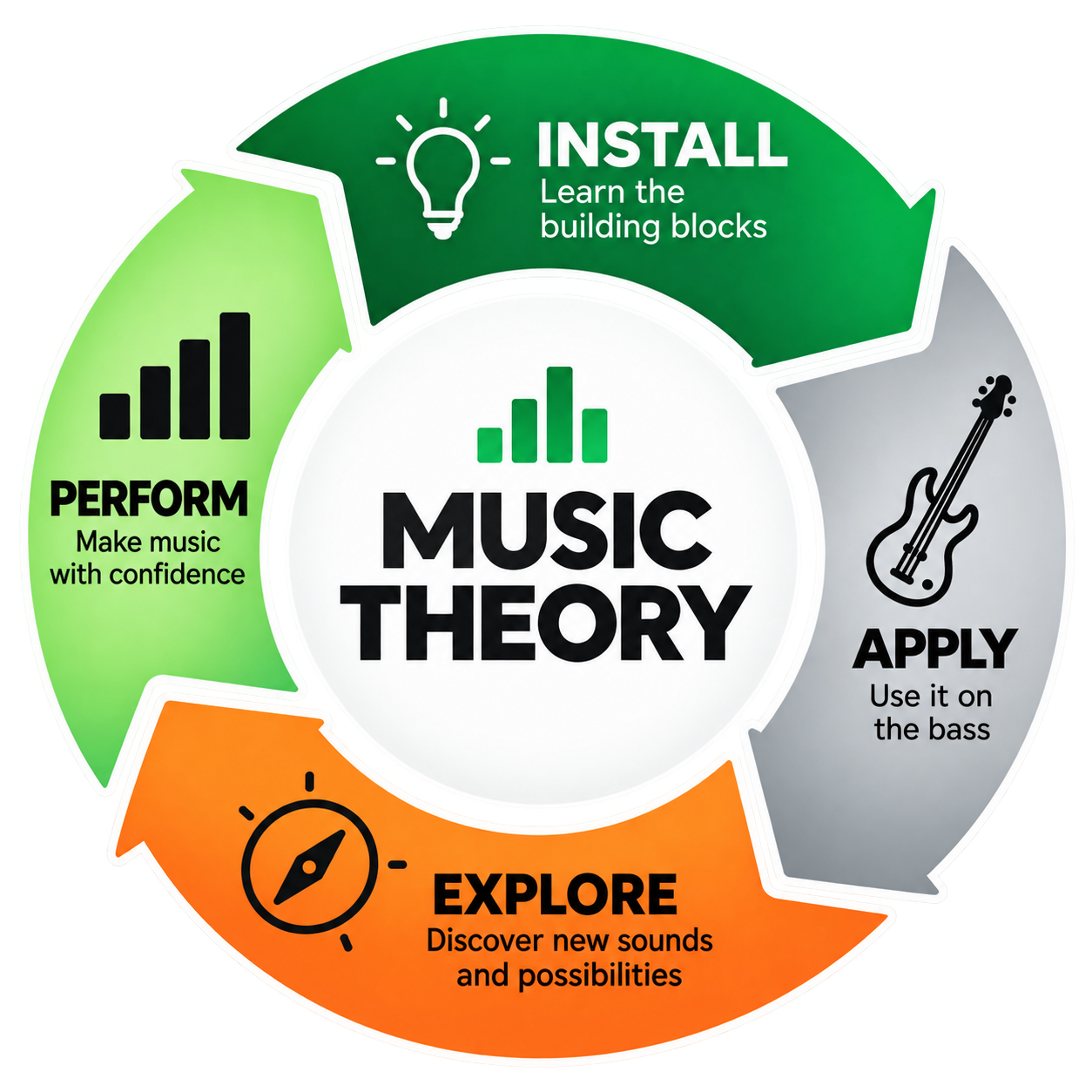 The 4-Stage Applied Music Theory System: Install, Apply, Explore, Perform