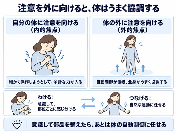 注意を外に向けると、体はうまく協調する ― 内的焦点と外的焦点、わけるとつなげるの往復