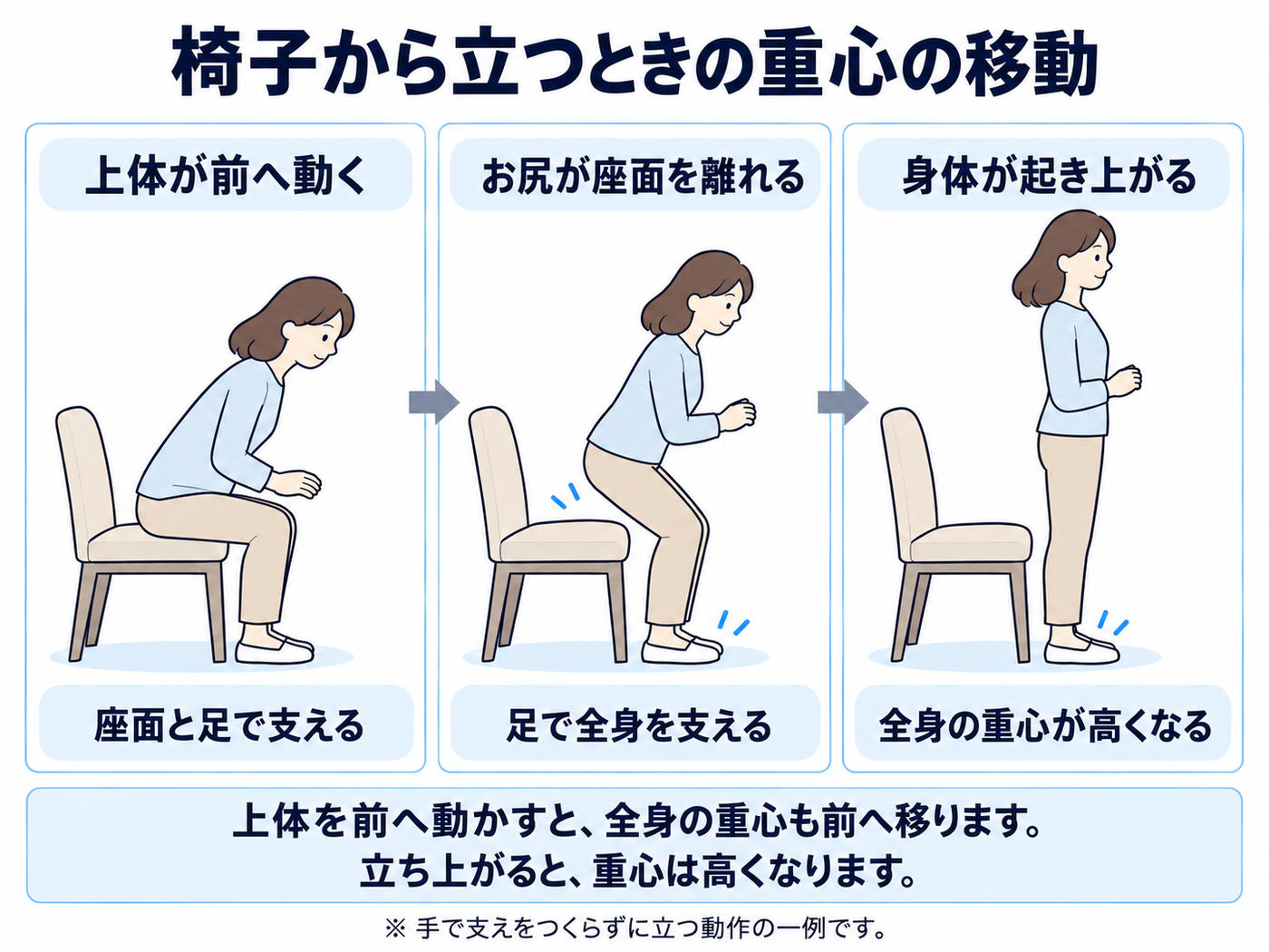 手で支えをつくらず椅子から立つ三つの場面。上体を前へ動かし、座面からお尻が離れ、身体が起き上がるにつれて、支え方と全身の重心が変わることを説明しています。