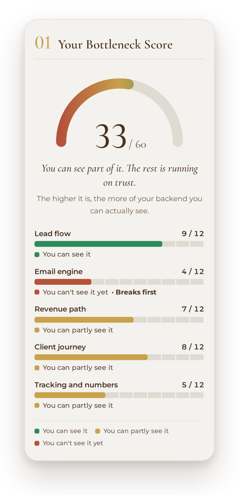 Sample Backend Bottleneck Score result: The Patchwork Funnel, 33 out of 60