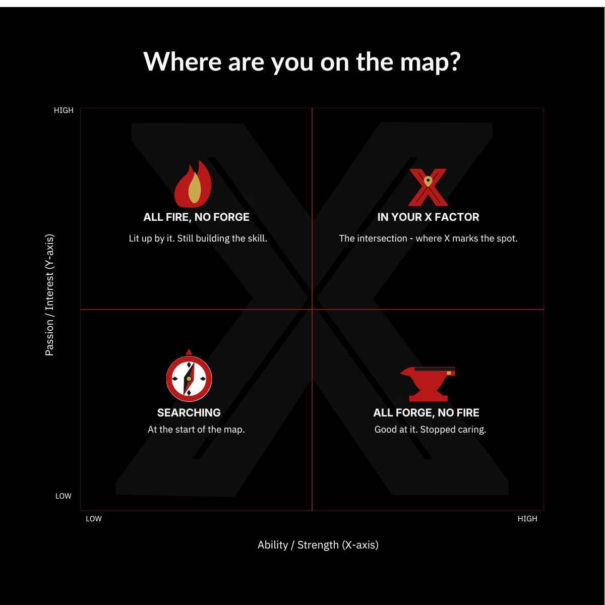The X Factor Map — passion vs. ability quadrants