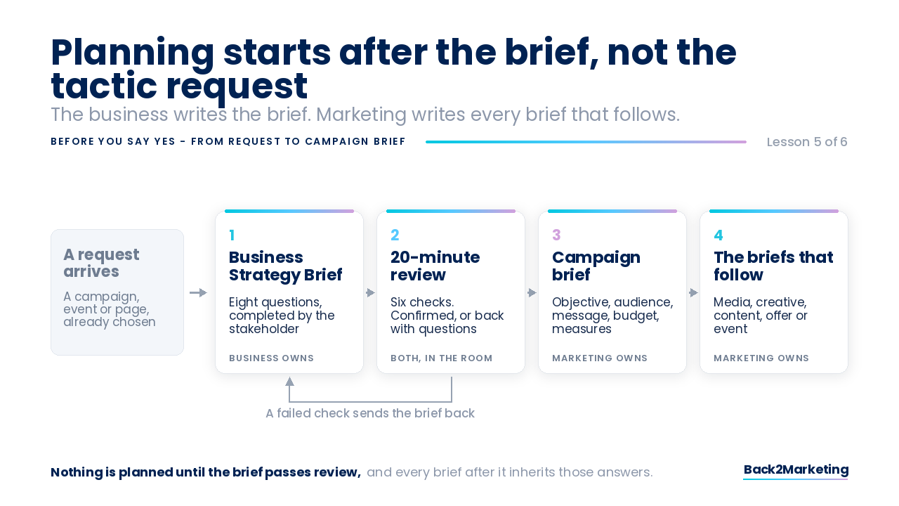 Diagram: planning starts after the brief, not the tactic request