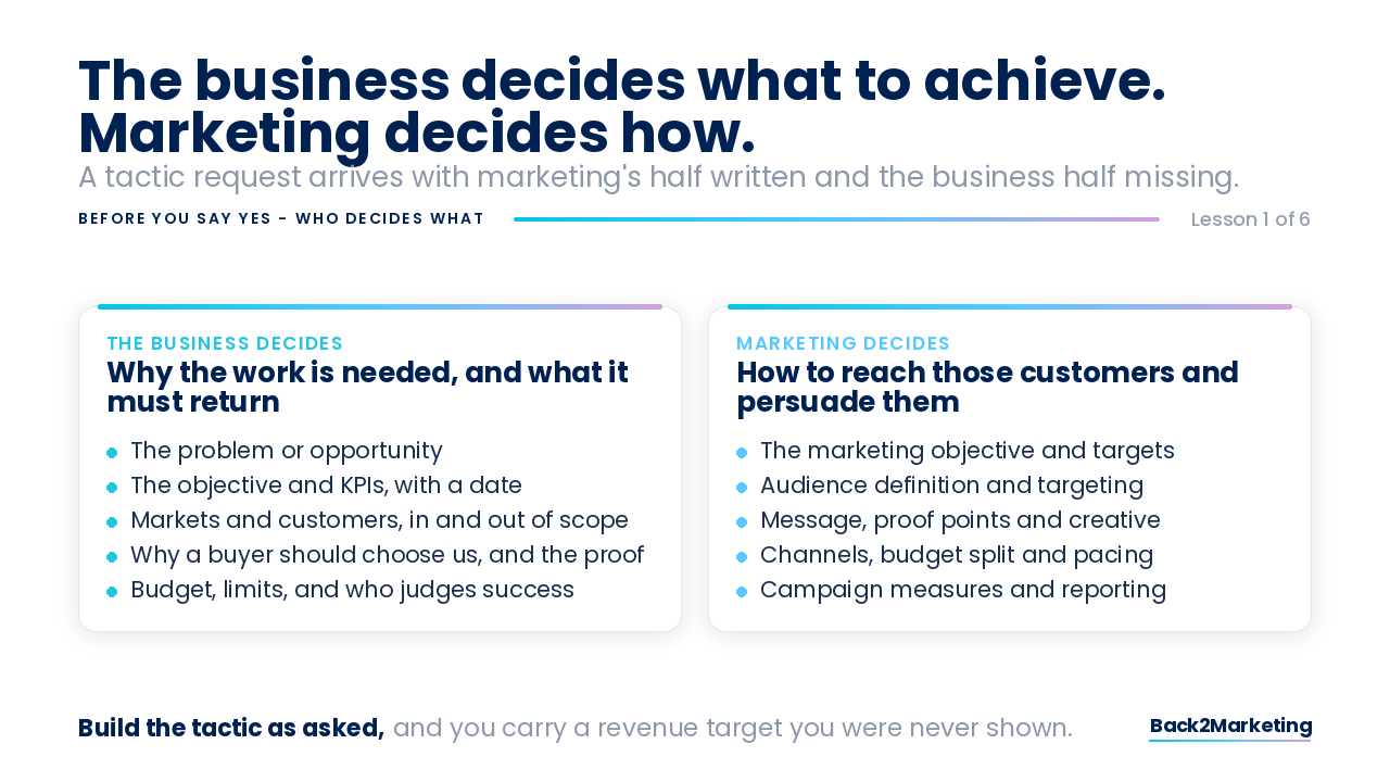 Diagram: the business decides what to achieve, marketing decides how