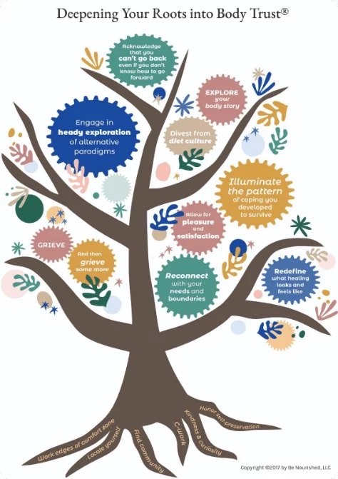 Deepening Your Roots into Body Trust illustrated tree poster