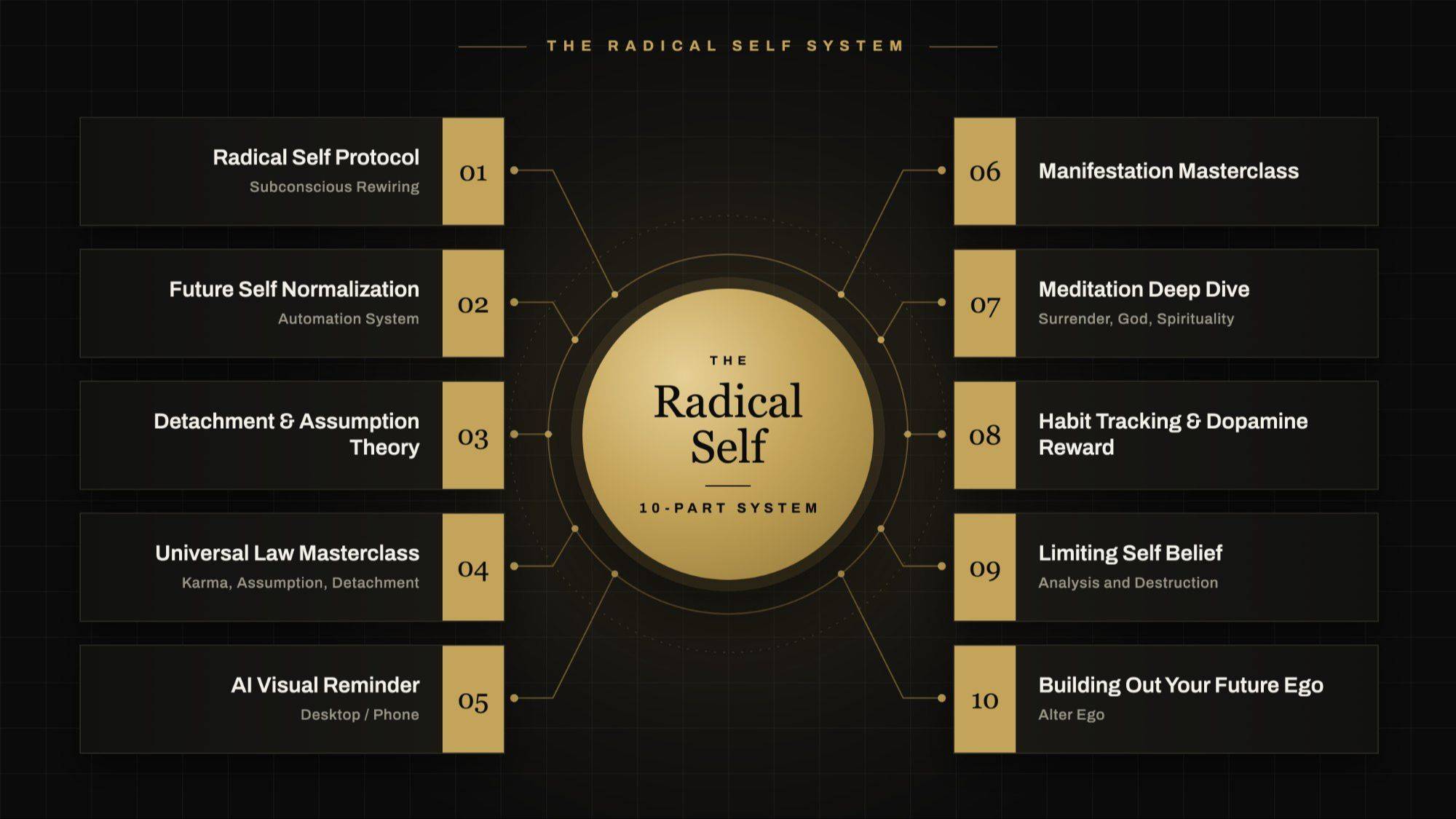 The Radical Self 10-part system