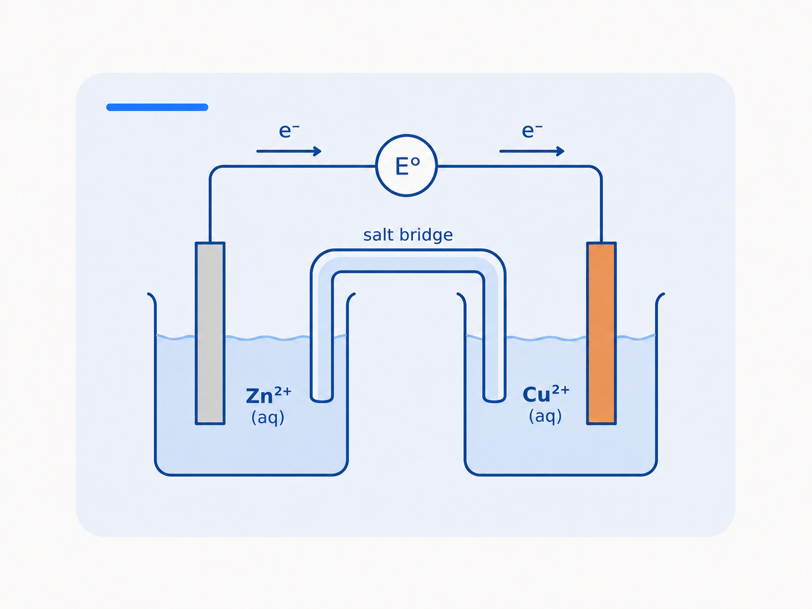 Electrode potentials and electrochemical cells topic image