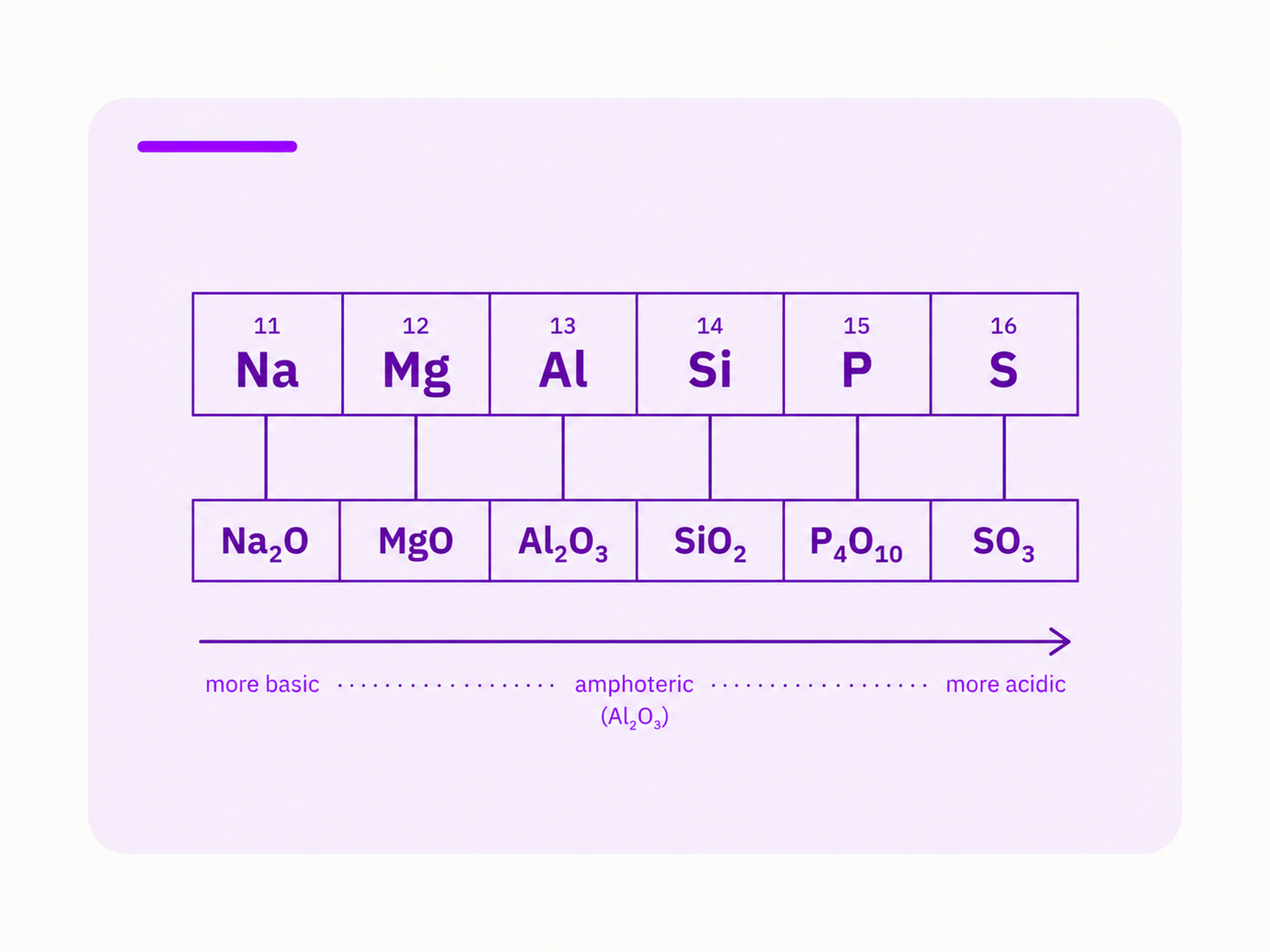 Properties of Period 3 elements and their oxides topic image