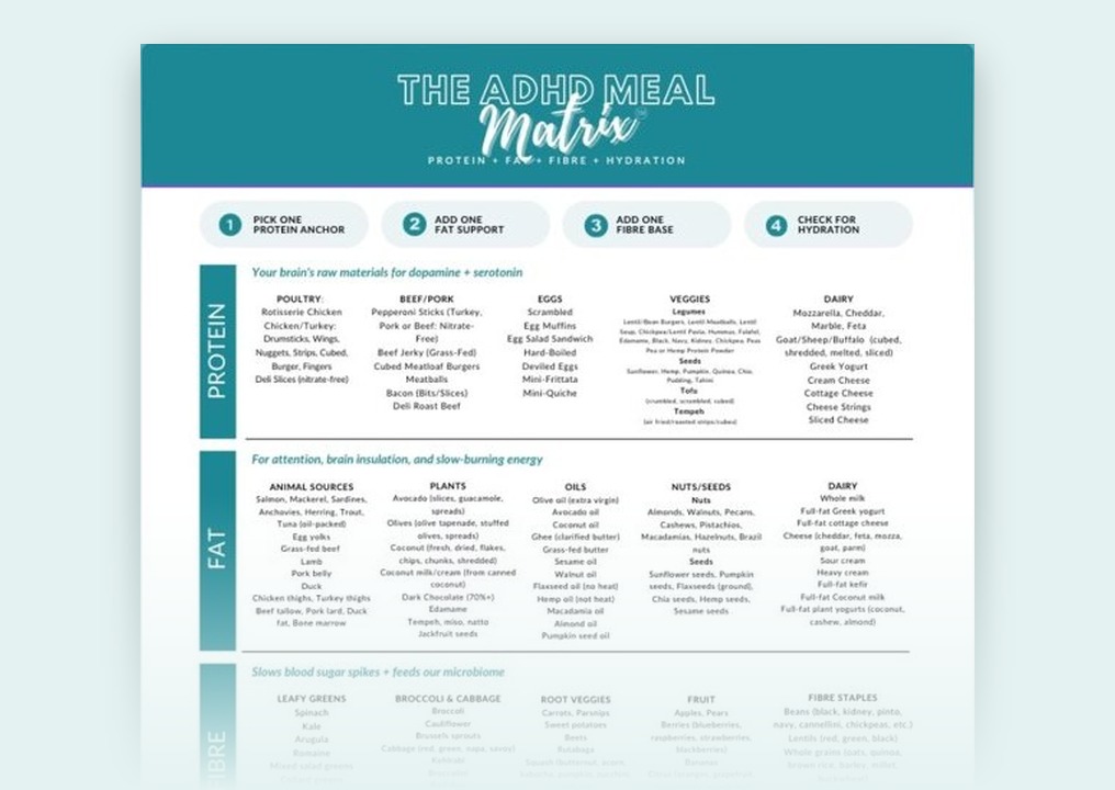 The ADHD Meal Matrix handout, with the food lists blurred