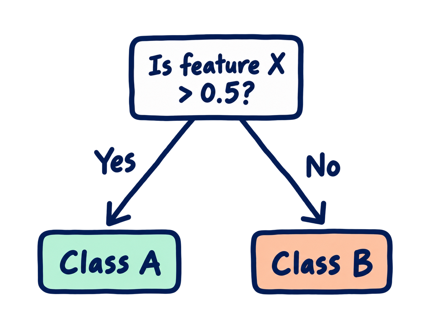 A hand-drawn confusion matrix with question marks