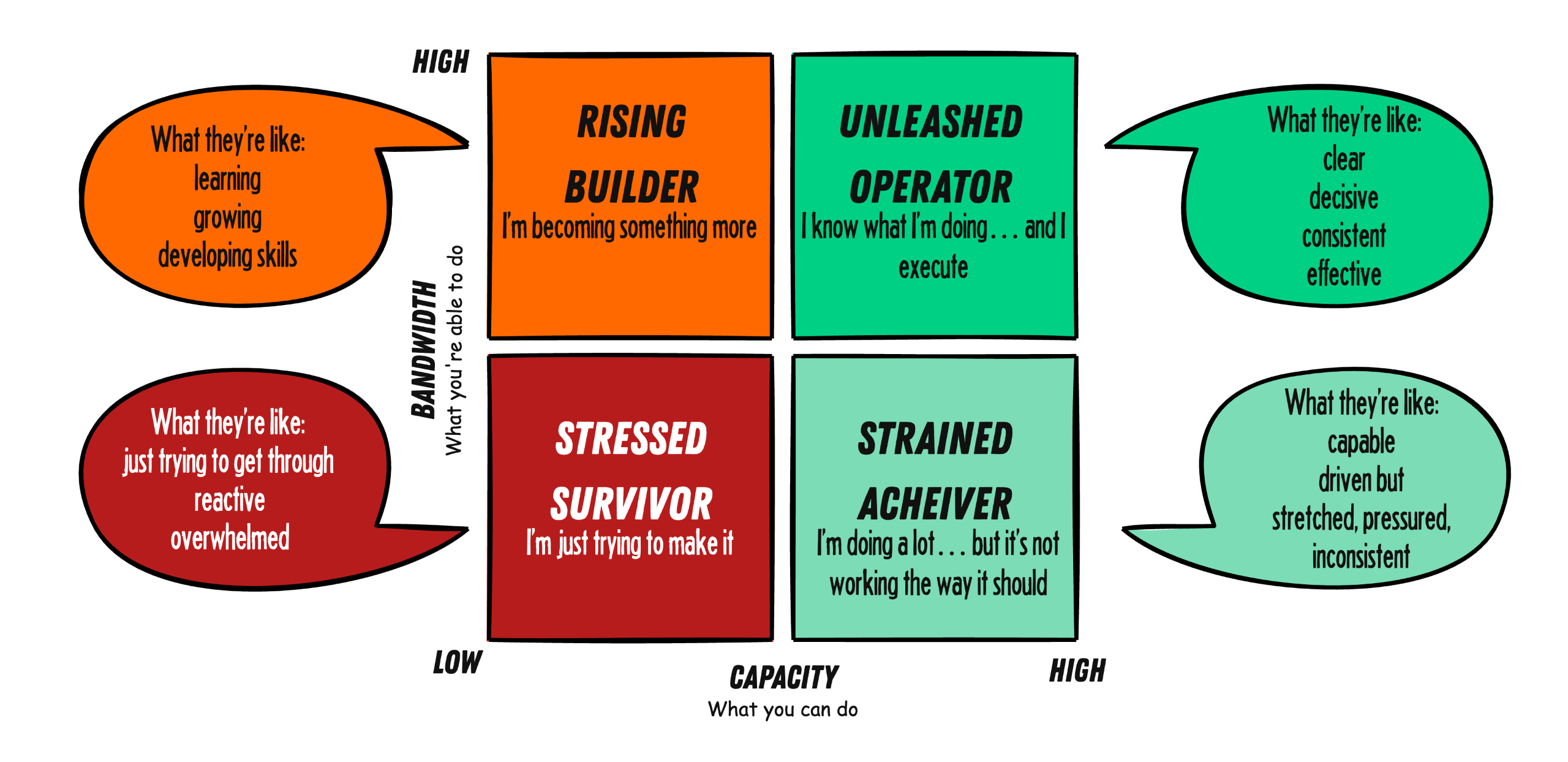 The Bandwidth Matrix showing four quadrants: Rising Builder, Unleashed Operator, Stressed Survivor, and Strained Achiever