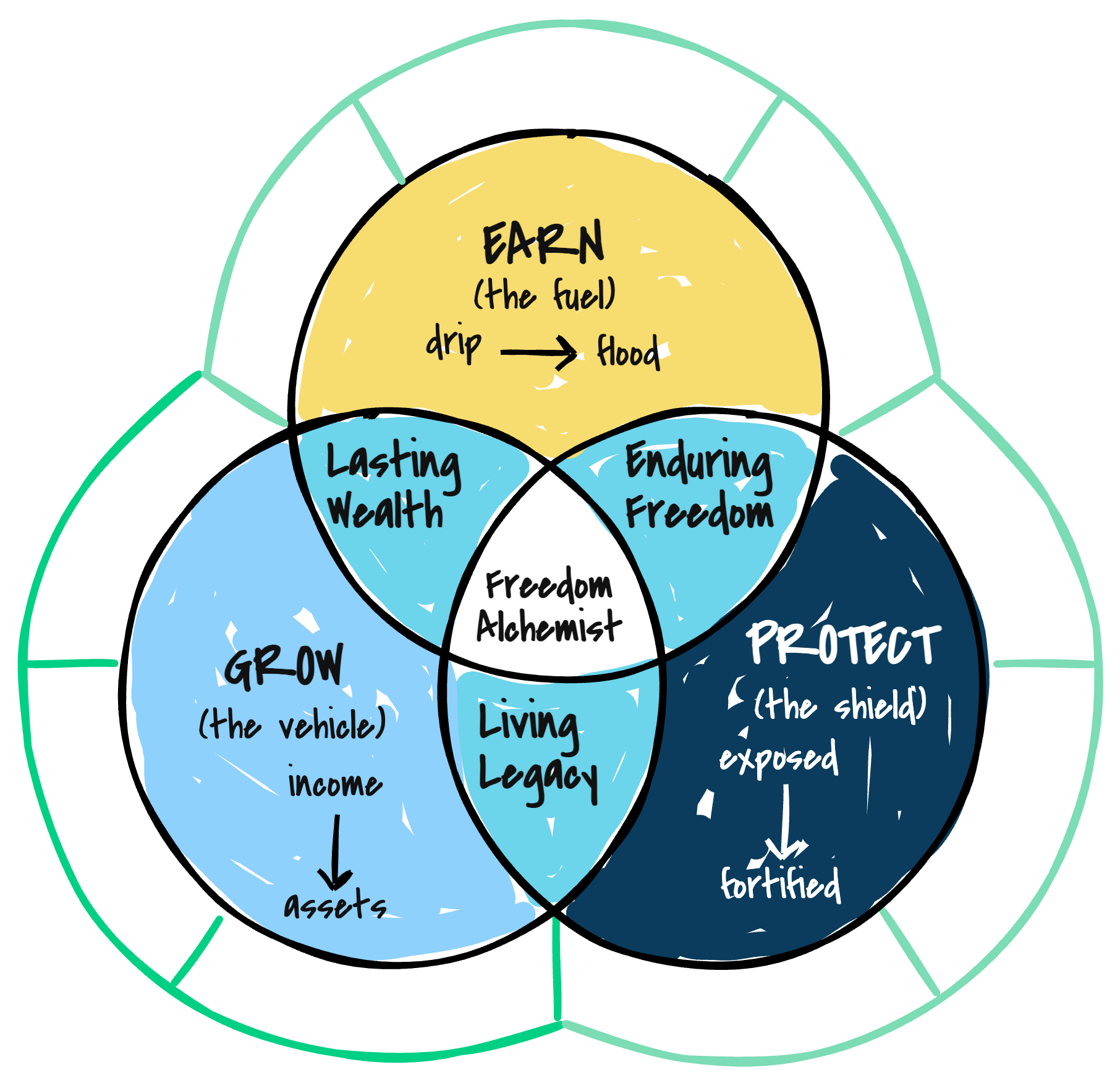 Money Machine Blueprint: Earn, Grow, Protect framework