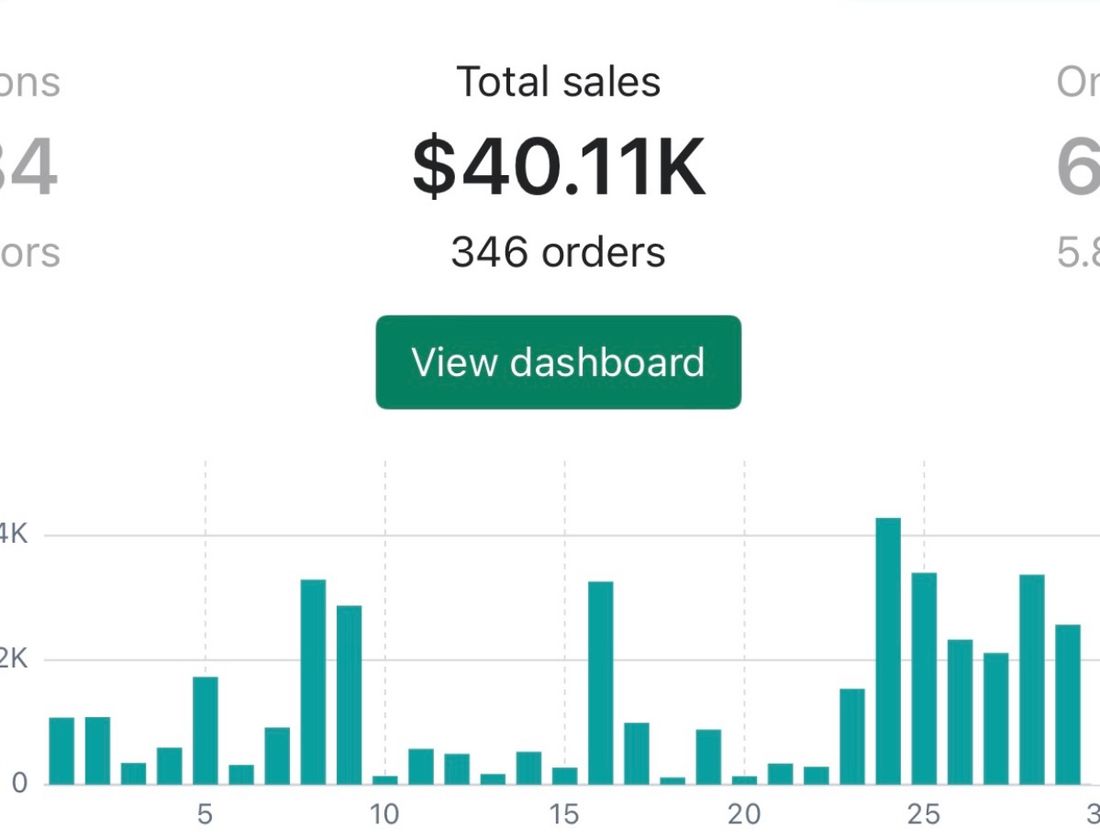 Shopify dashboard showing $40.11K total sales and 346 orders in a month