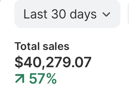 Student result: $40,279.07 total sales in the last 30 days, up 57%