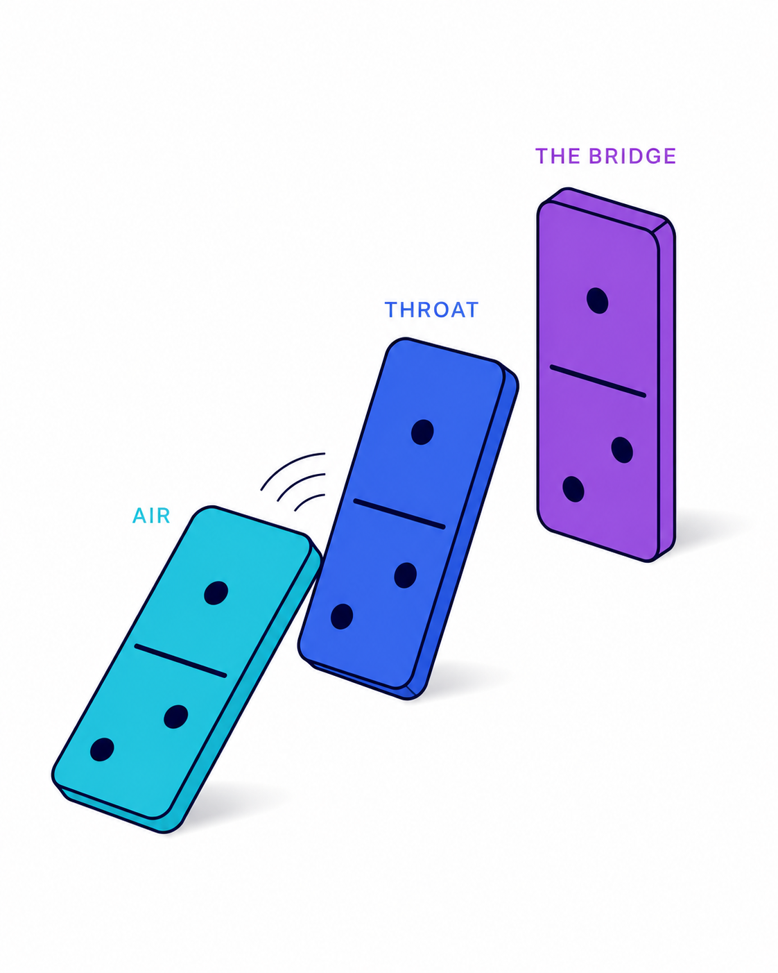 Three dominoes falling in sequence: air, throat, the bridge